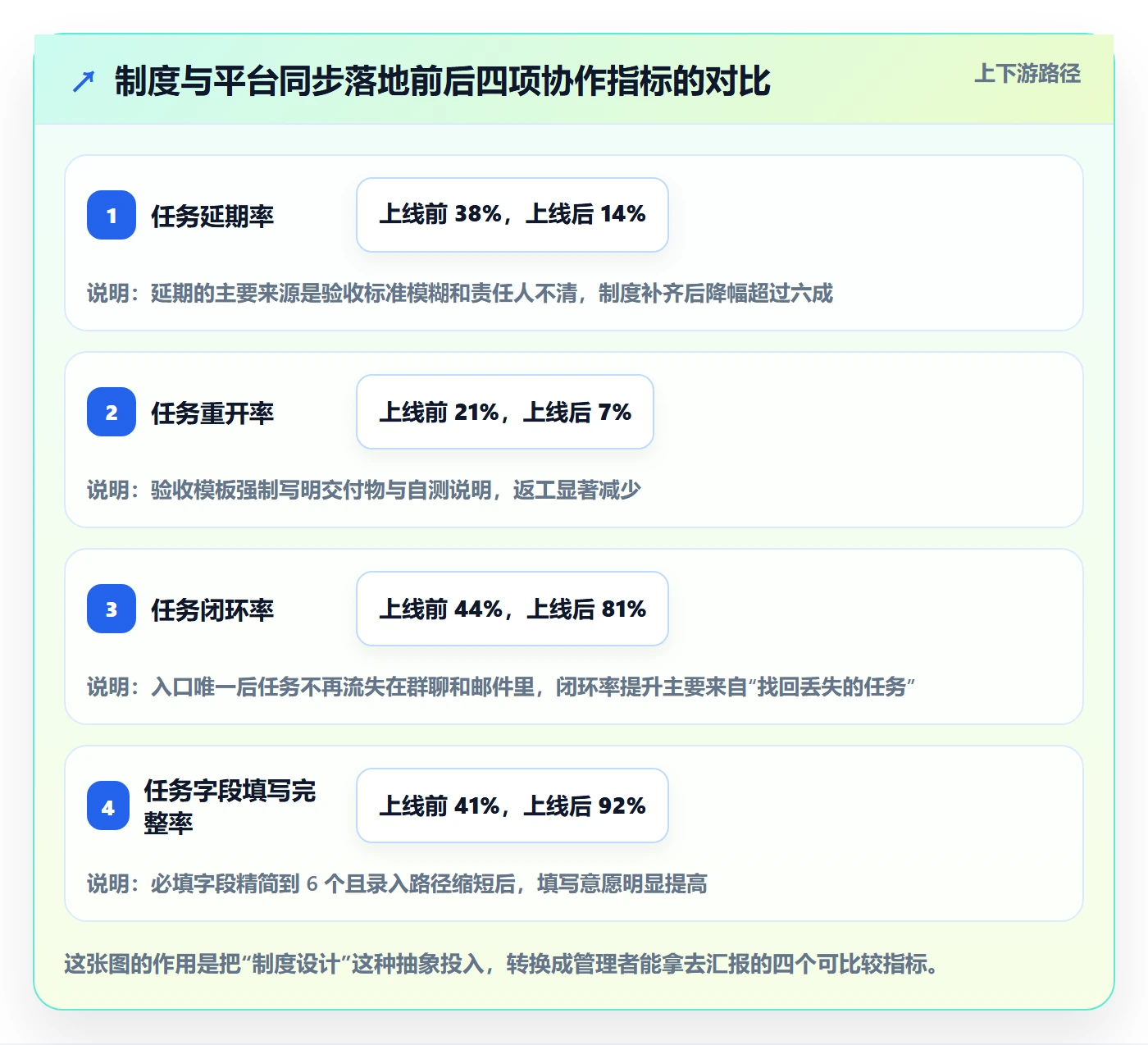 协作人实操方法:管理层提升任务管理效率的制度设计方法与模板