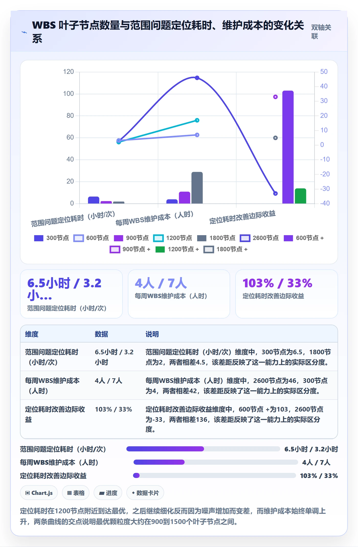 WBS最佳实践：实施团队项目范围数据分析，常见问题