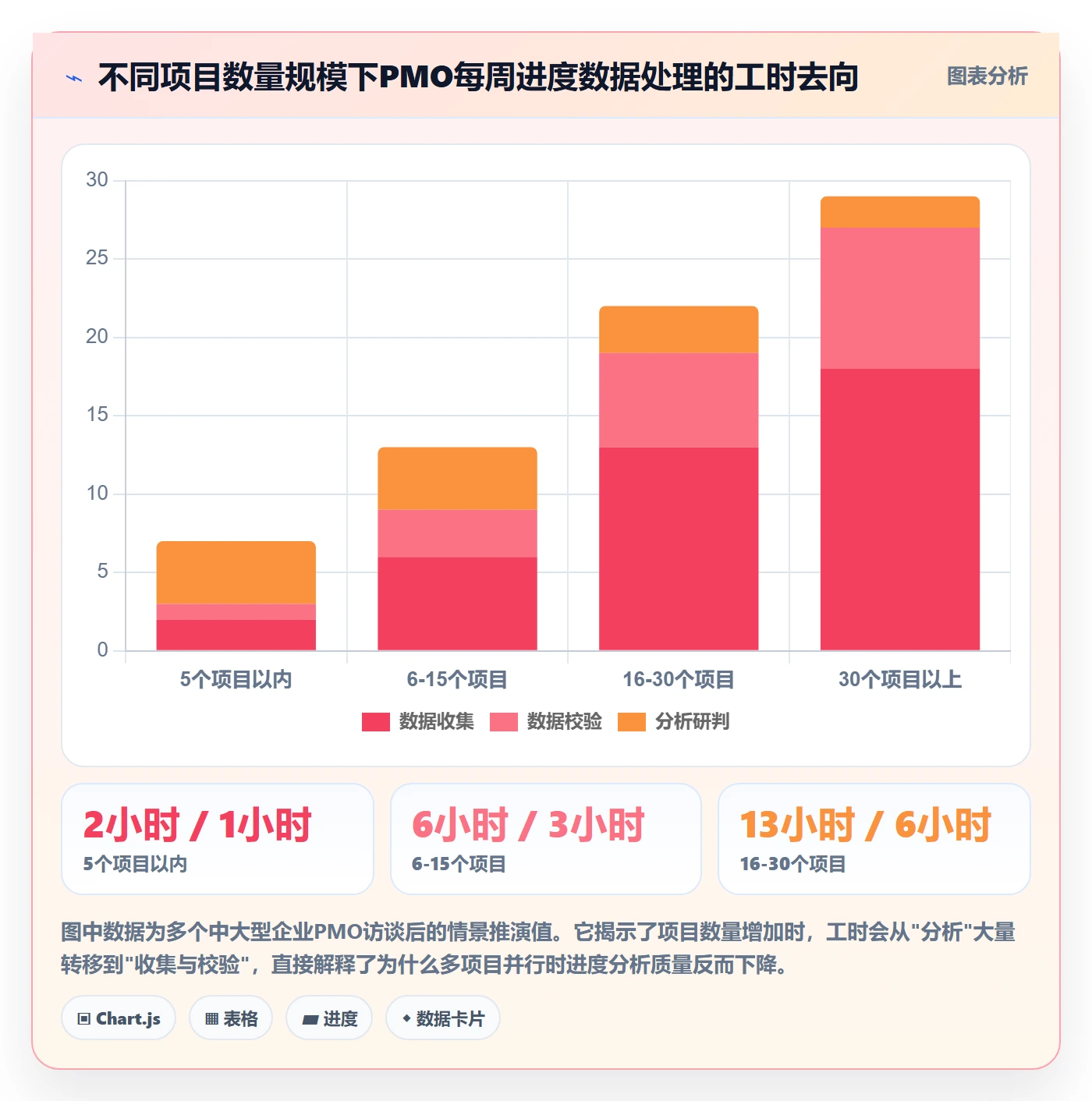 进度日志最佳实践：PMO进度跟踪数据分析，常见问题