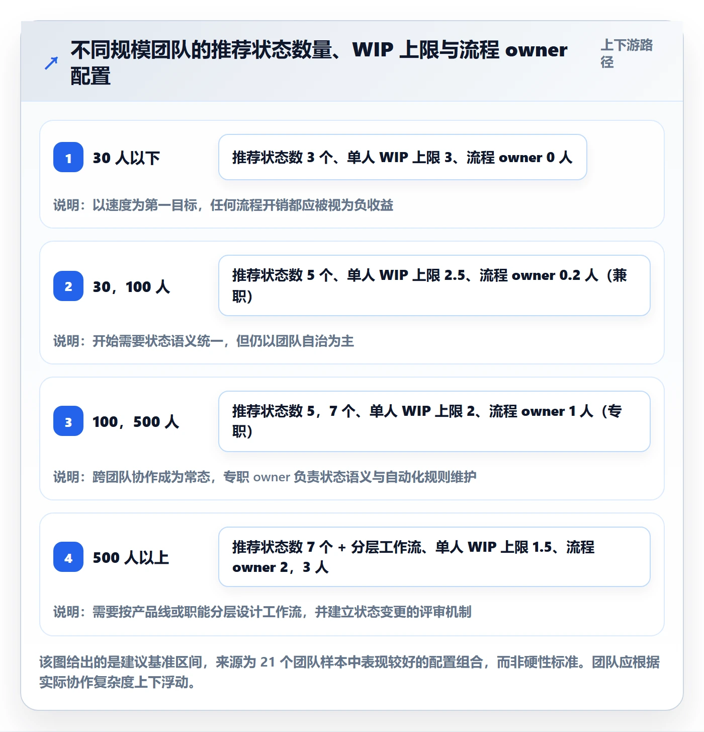 状态怎么做？研发团队落地方案：任务属性从0到1