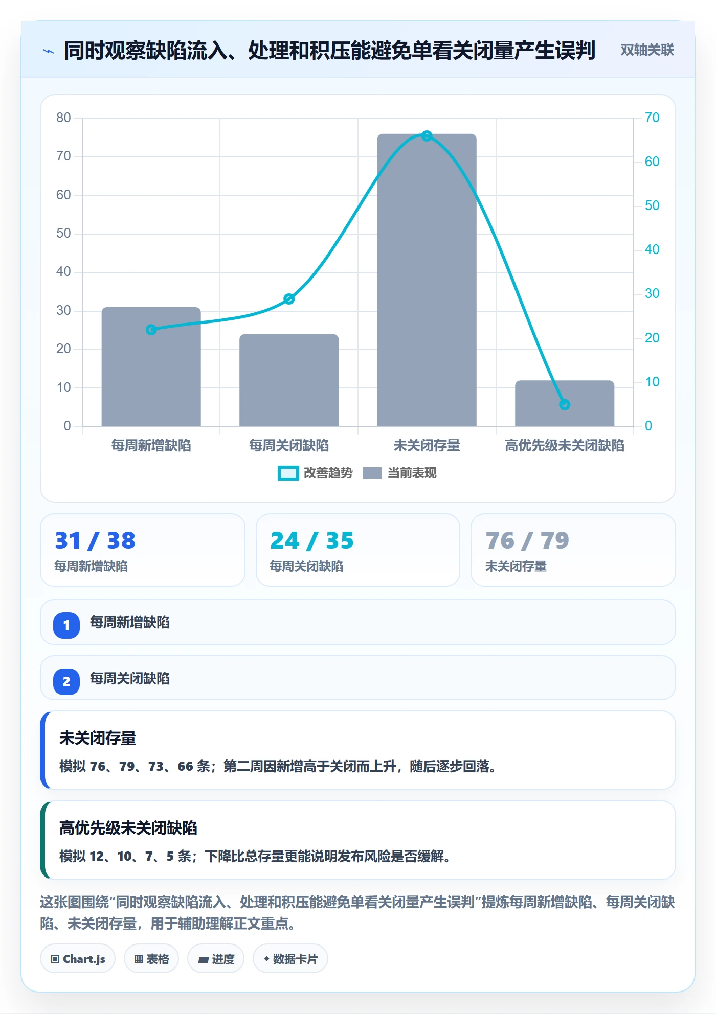 缺陷怎么做?实施团队数据分析:Bug / 缺陷从0到1