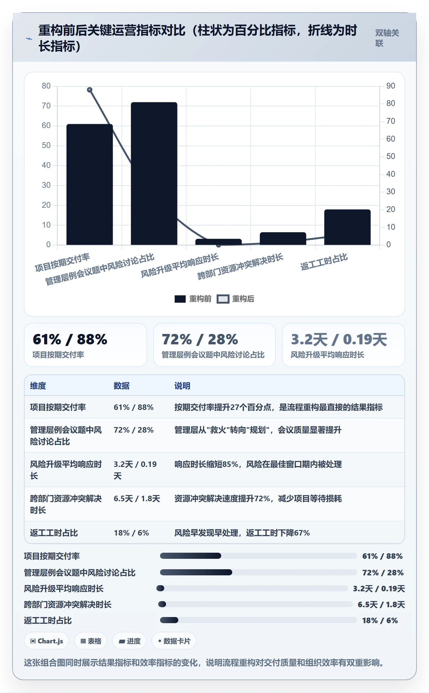 跟踪流程与规范：管理层进度跟踪协同管理关键指标