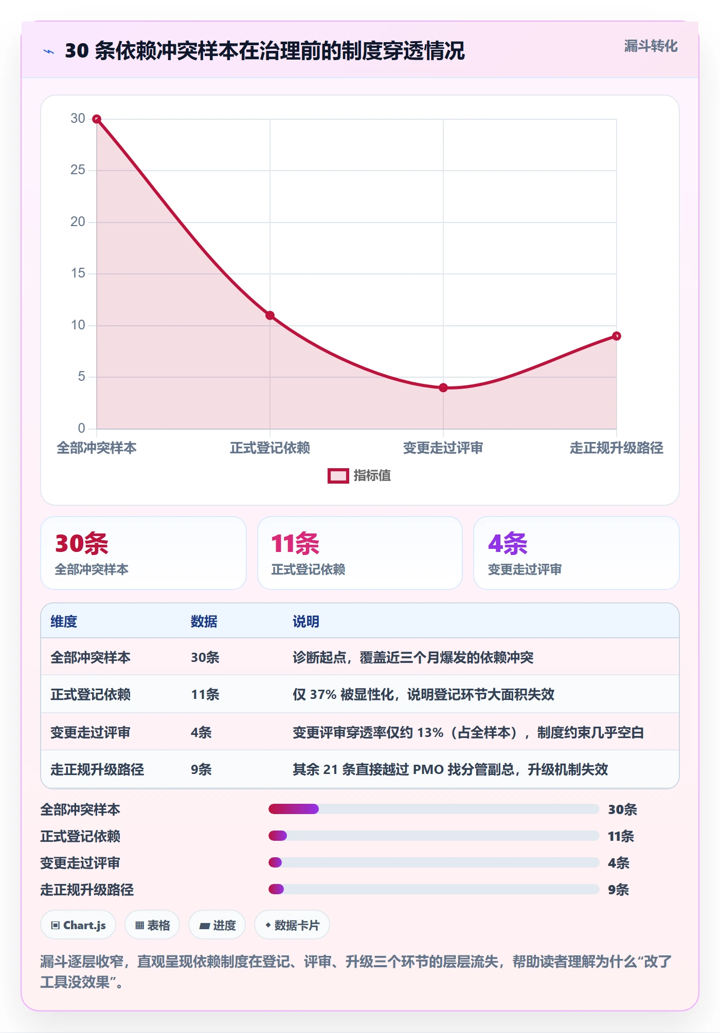 依赖冲突最佳实践：PMO任务依赖制度设计，常见问题