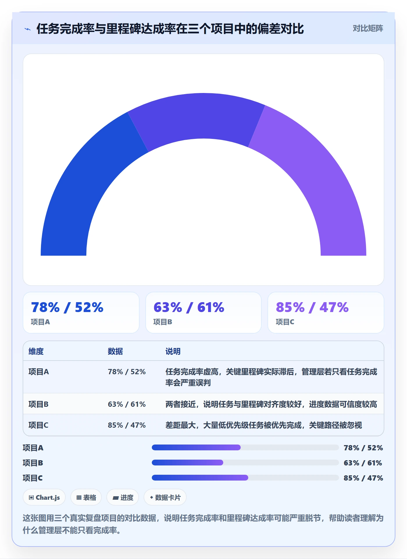 进度跟踪跟踪教程：管理层数据分析，避坑指南