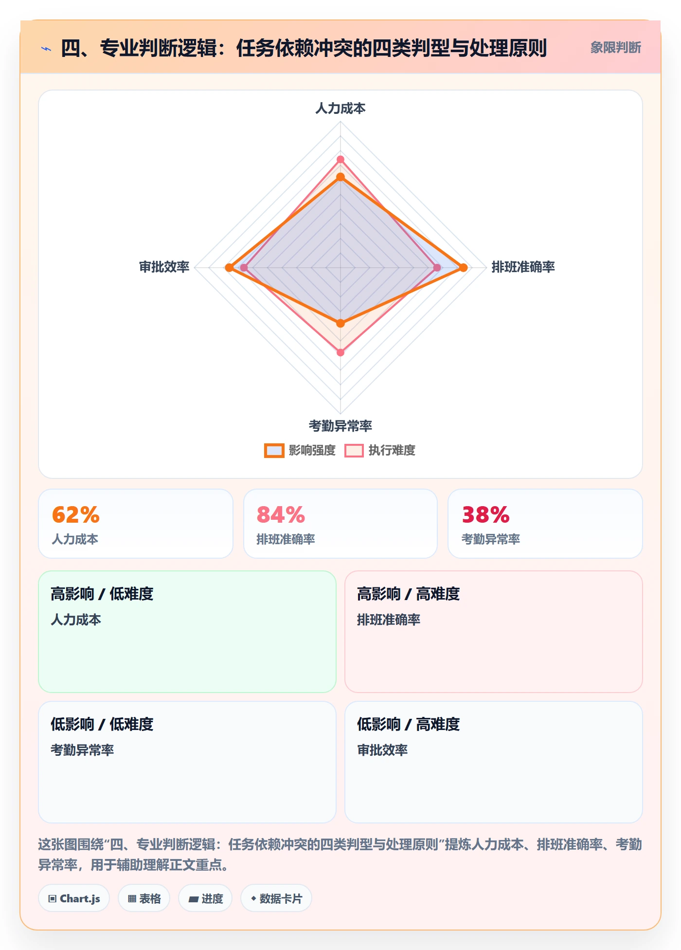 四、专业判断逻辑:任务依赖冲突的四类判型与处理原则