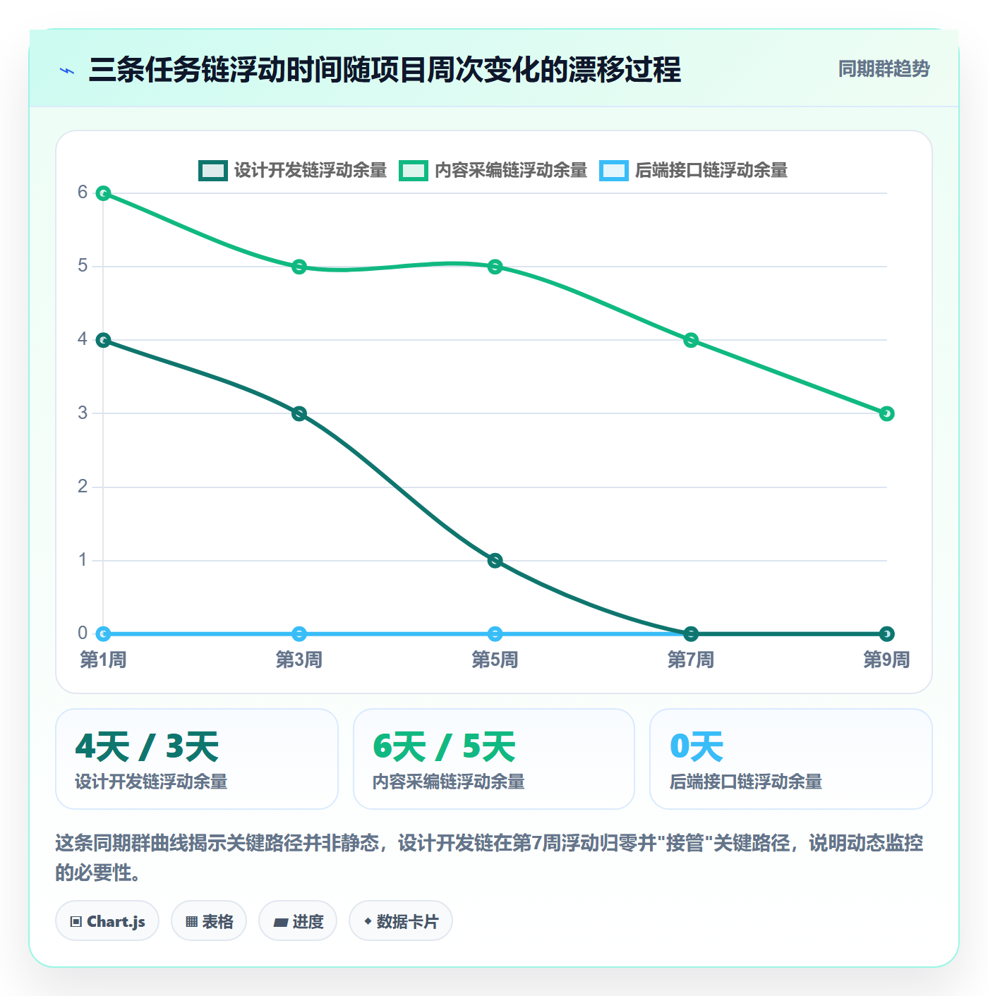 关键路径怎么做?PMO数据分析:任务依赖从0到1