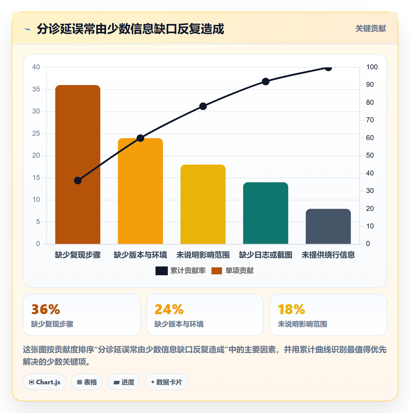 优先级怎么做?企业管理者协同管理:Bug / 缺陷从0到1