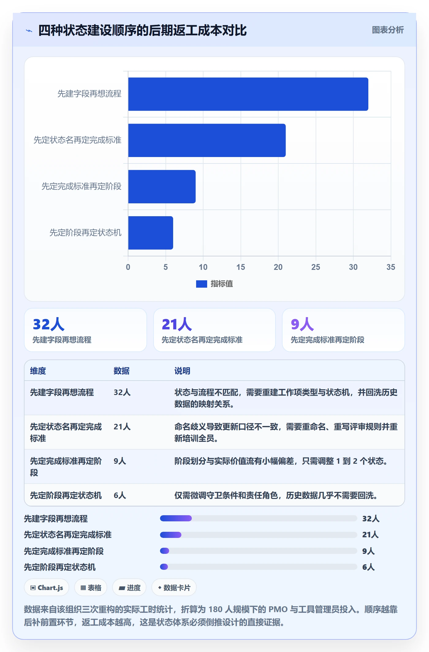 状态怎么做？项目经理数据分析：任务属性从0到1