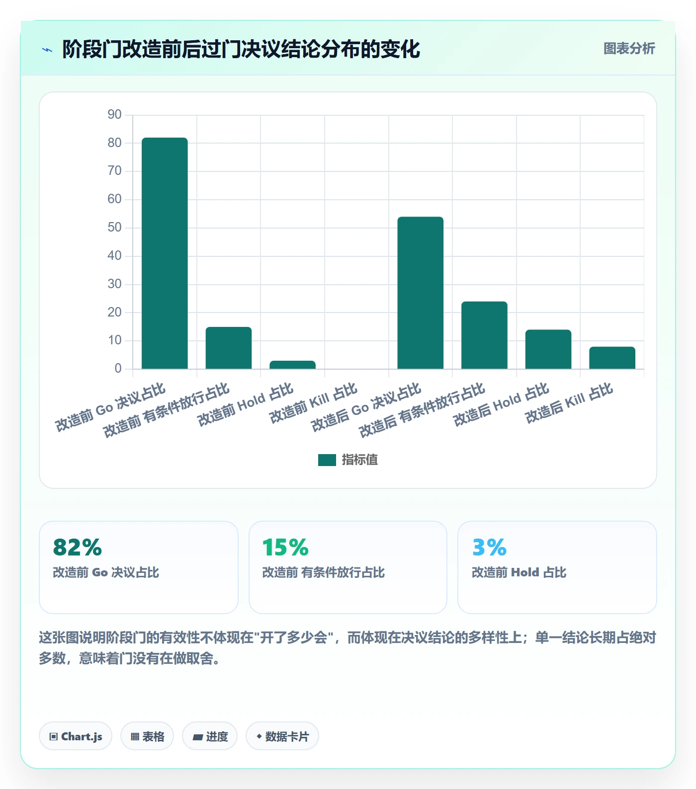 项目阶段阶段门教程：企业管理者流程优化，避坑指南