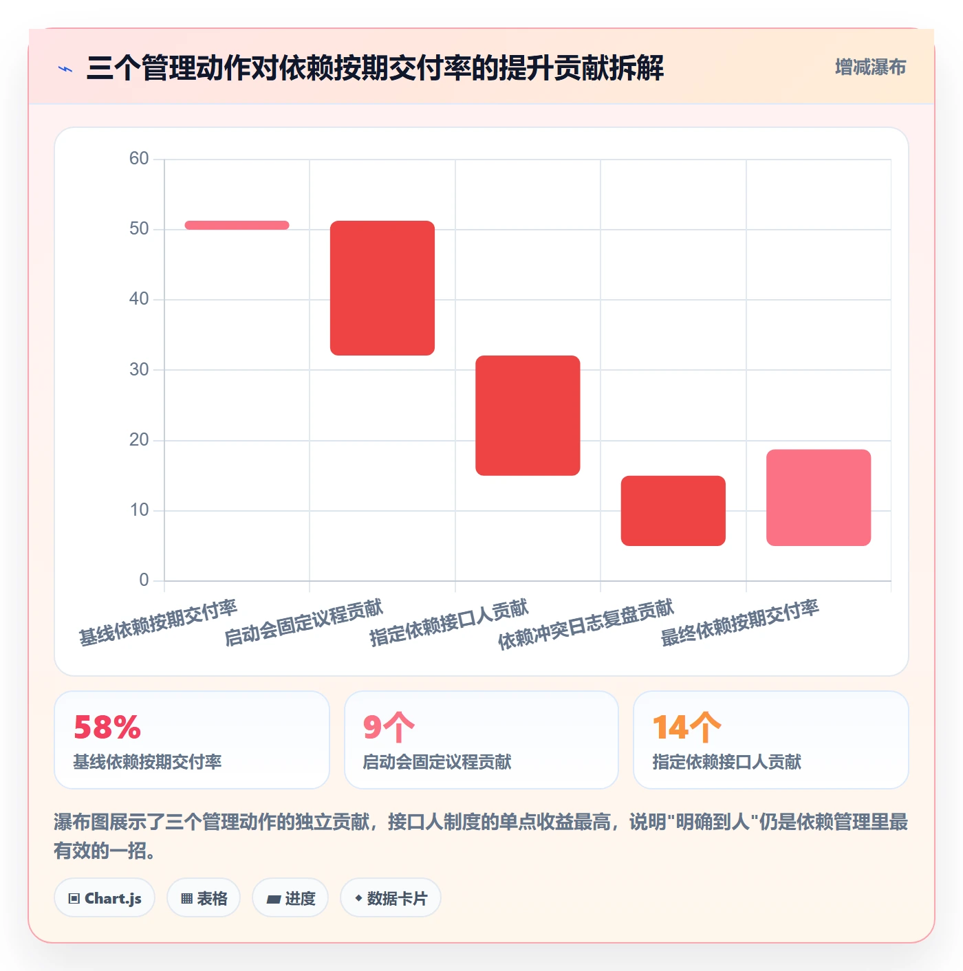 依赖冲突实操方法:管理层提升任务依赖效率的最佳实践方法与模板