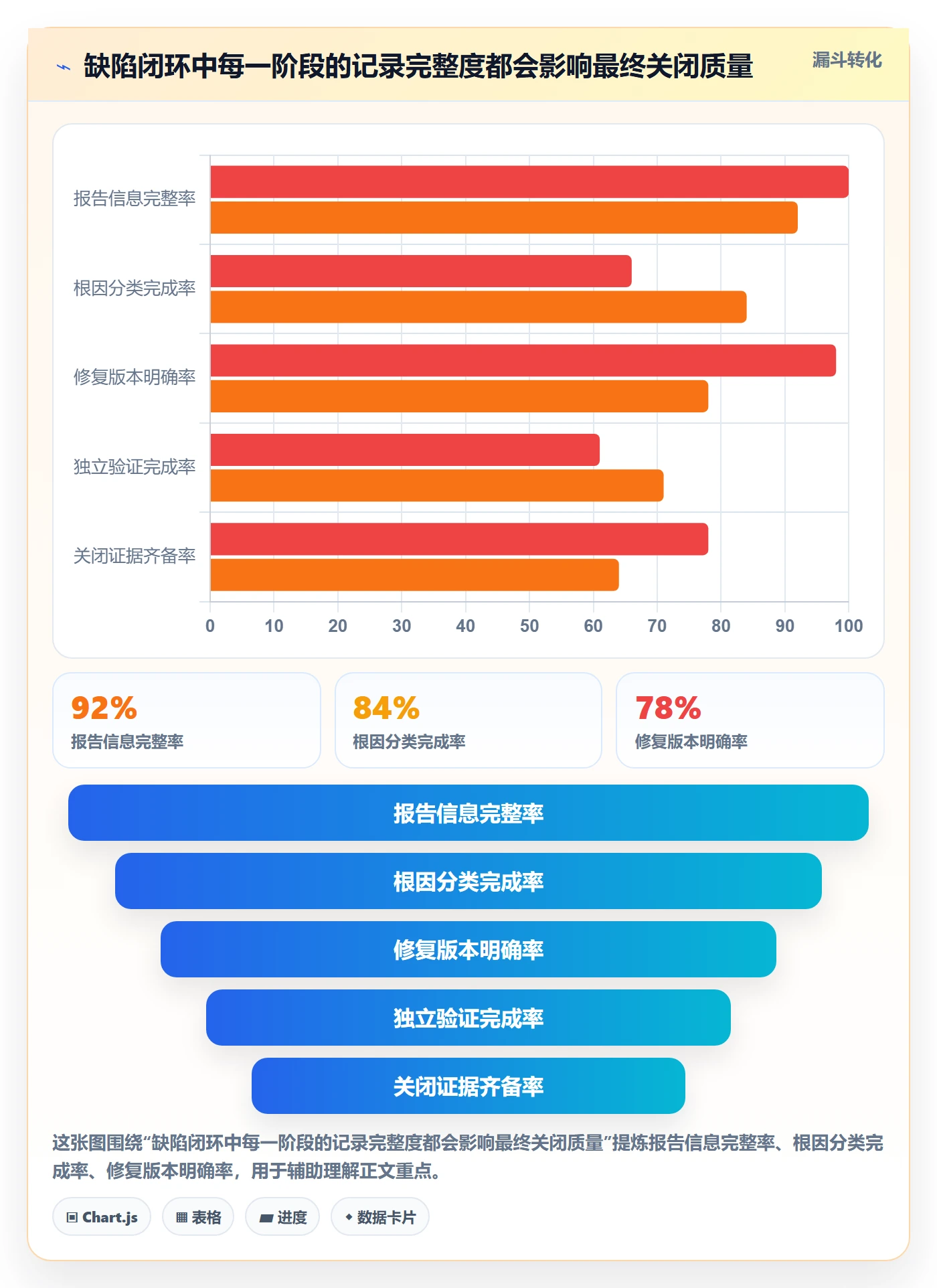 验证最佳实践：实施团队Bug / 缺陷落地方案，常见问题