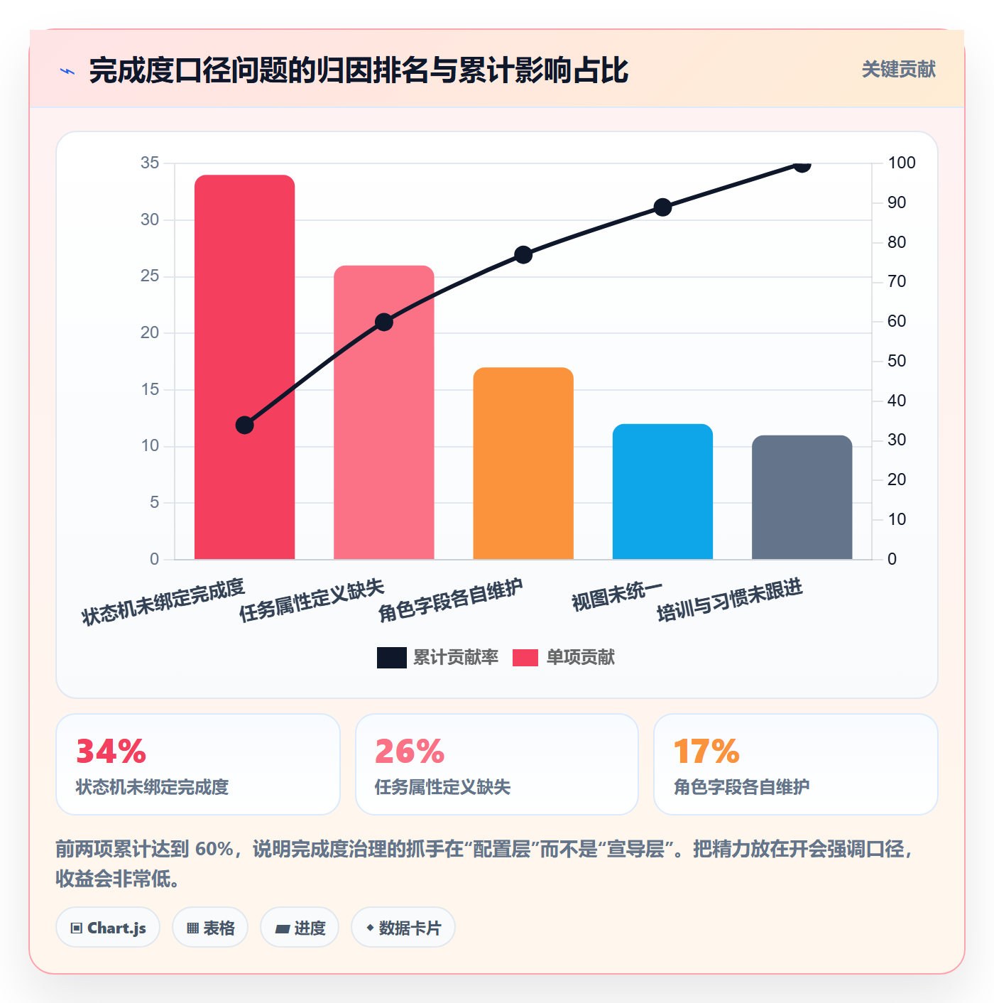 完成度流程与规范:产品经理任务属性协同管理关键指标