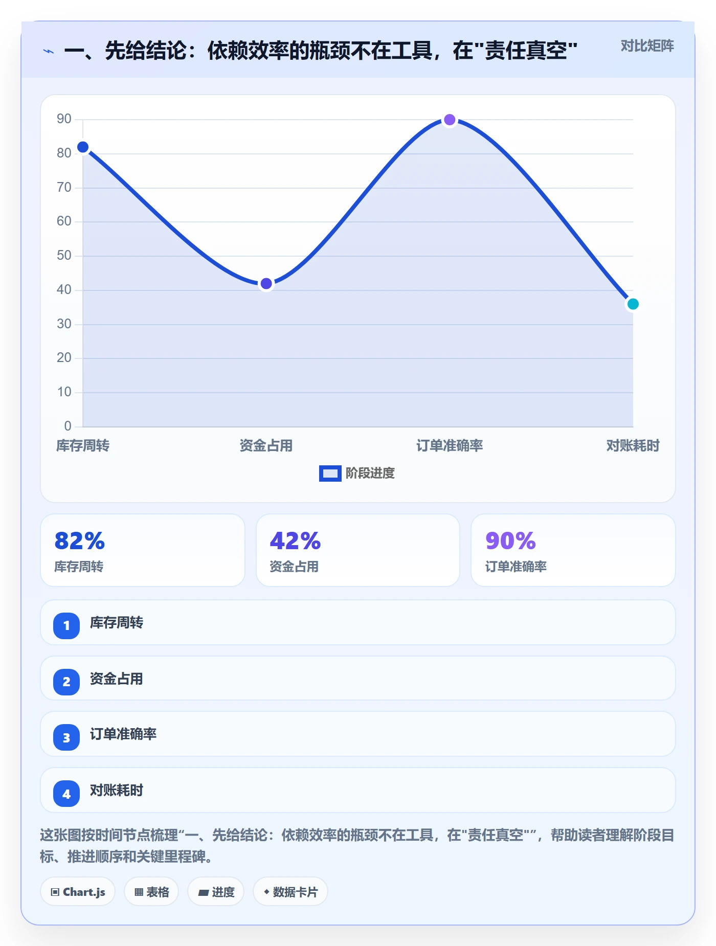 后置任务实操方法：实施团队提升任务依赖效率的制度设计方法与模板