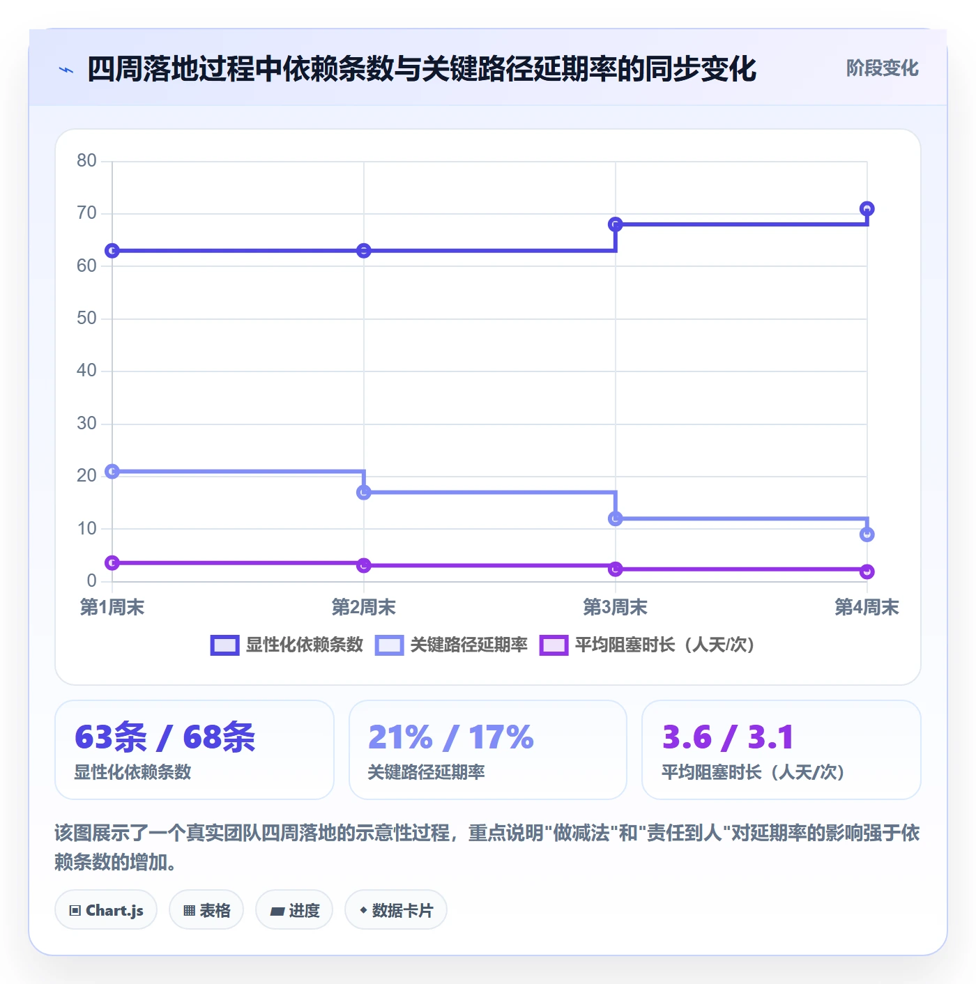 后置任务流程与规范：研发团队任务依赖实操方法关键指标