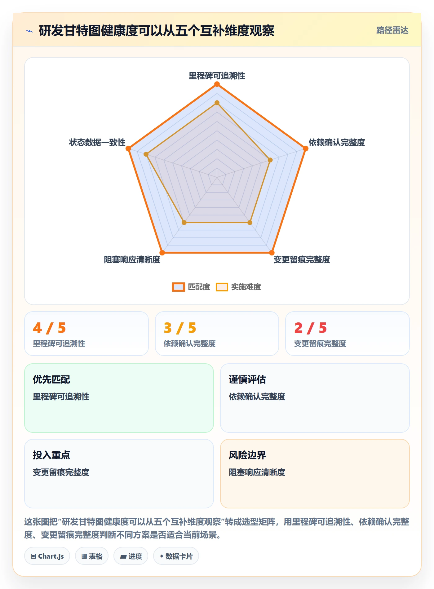 甘特图流程与规范:研发团队甘特图协同管理关键指标