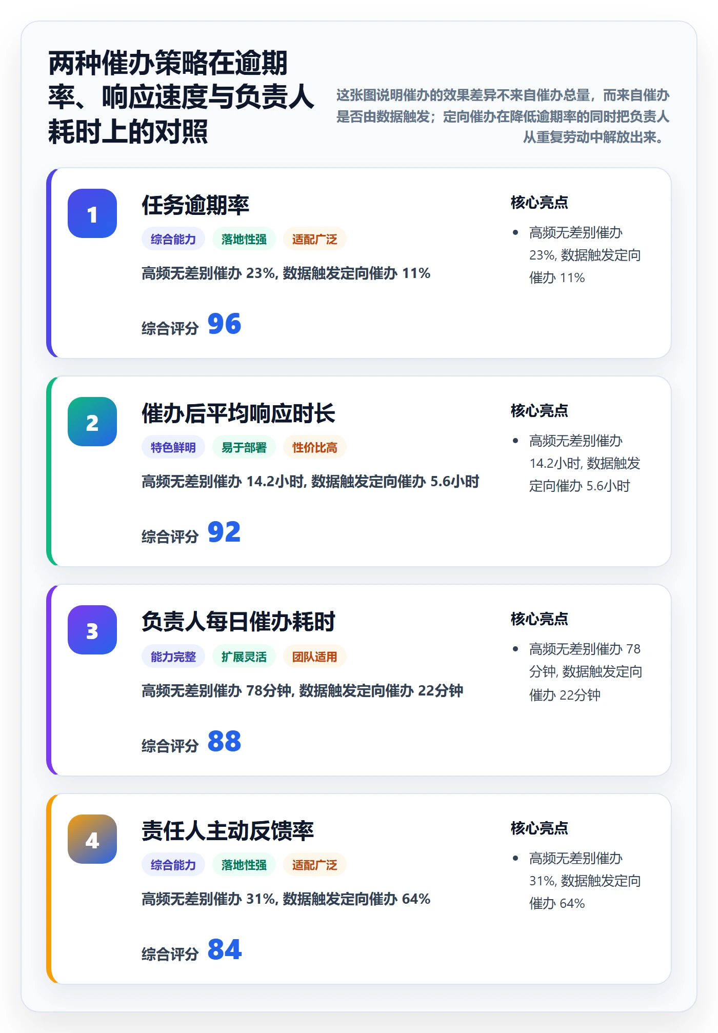 催办管理方法大全：项目负责人任务提醒数据分析落地清单