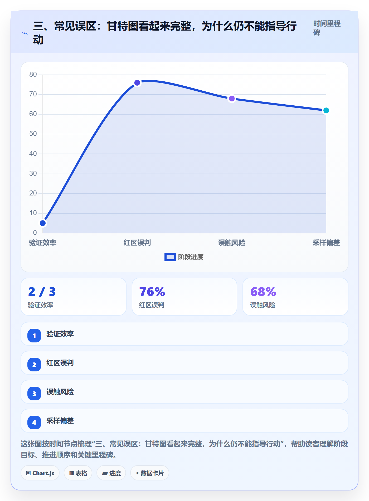 三、常见误区:甘特图看起来完整,为什么仍不能指导行动