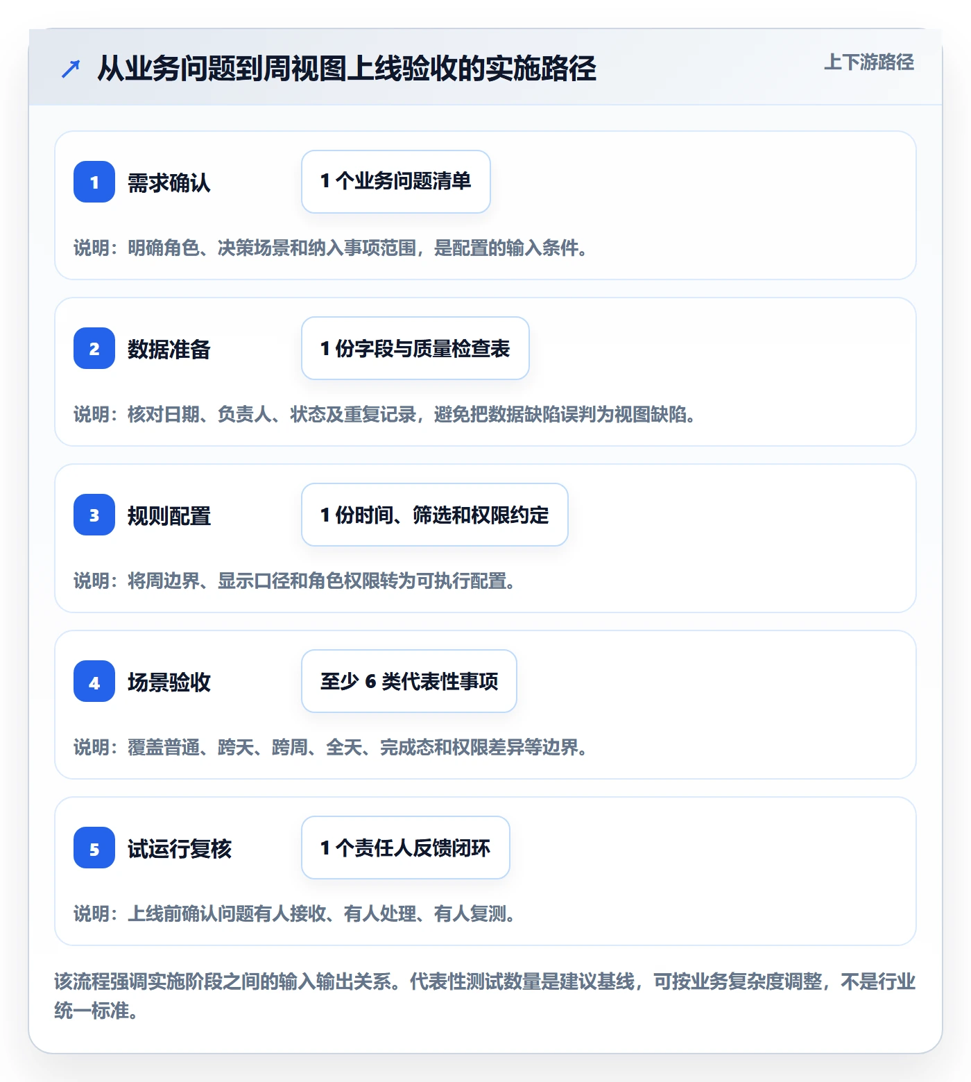 日历视图周视图全流程:实施团队入门指南与一文讲清
