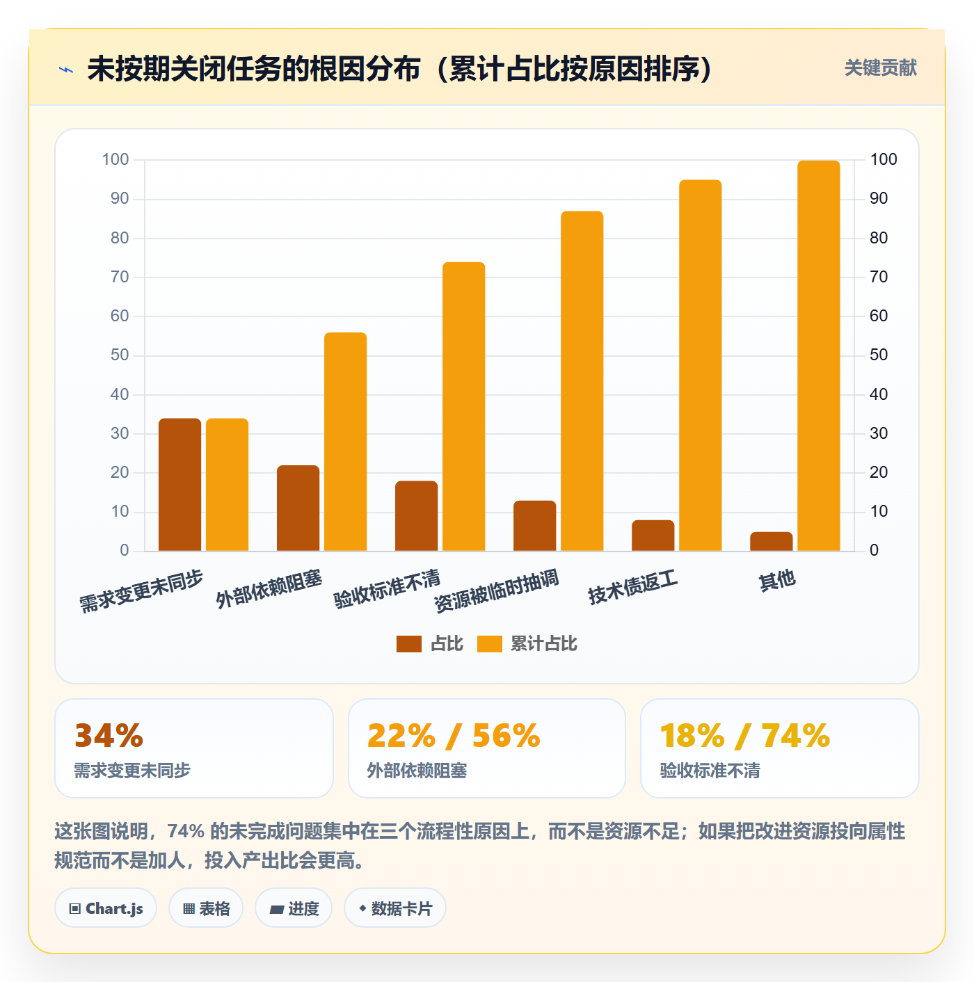 完成度流程与规范:项目成员任务属性流程优化关键指标