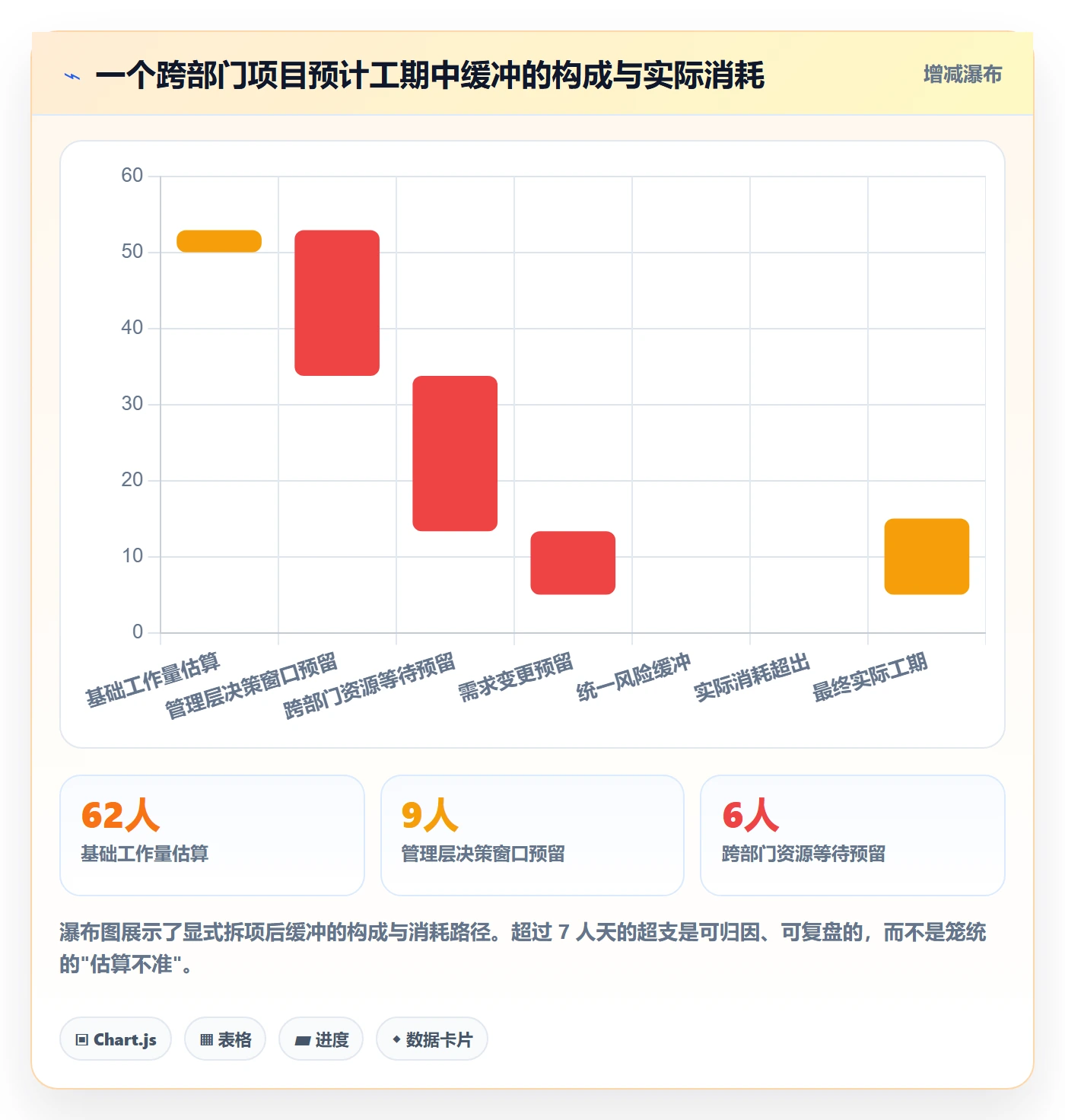 预计工期最佳实践:管理层任务属性协同管理,常见问题