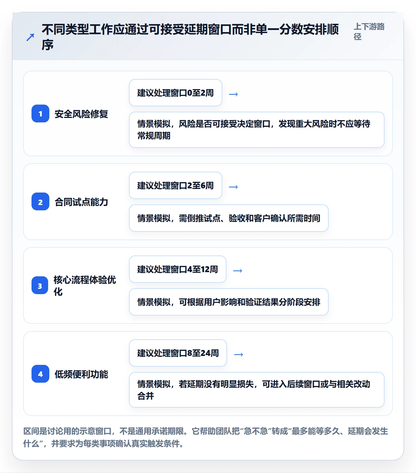 需求排期如何做好需求优先级？管理层流程优化与操作步骤