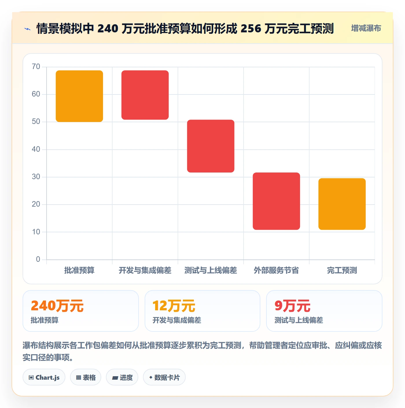 项目成本实操方法:PMO提升成本管理效率的实操方法方法与模板