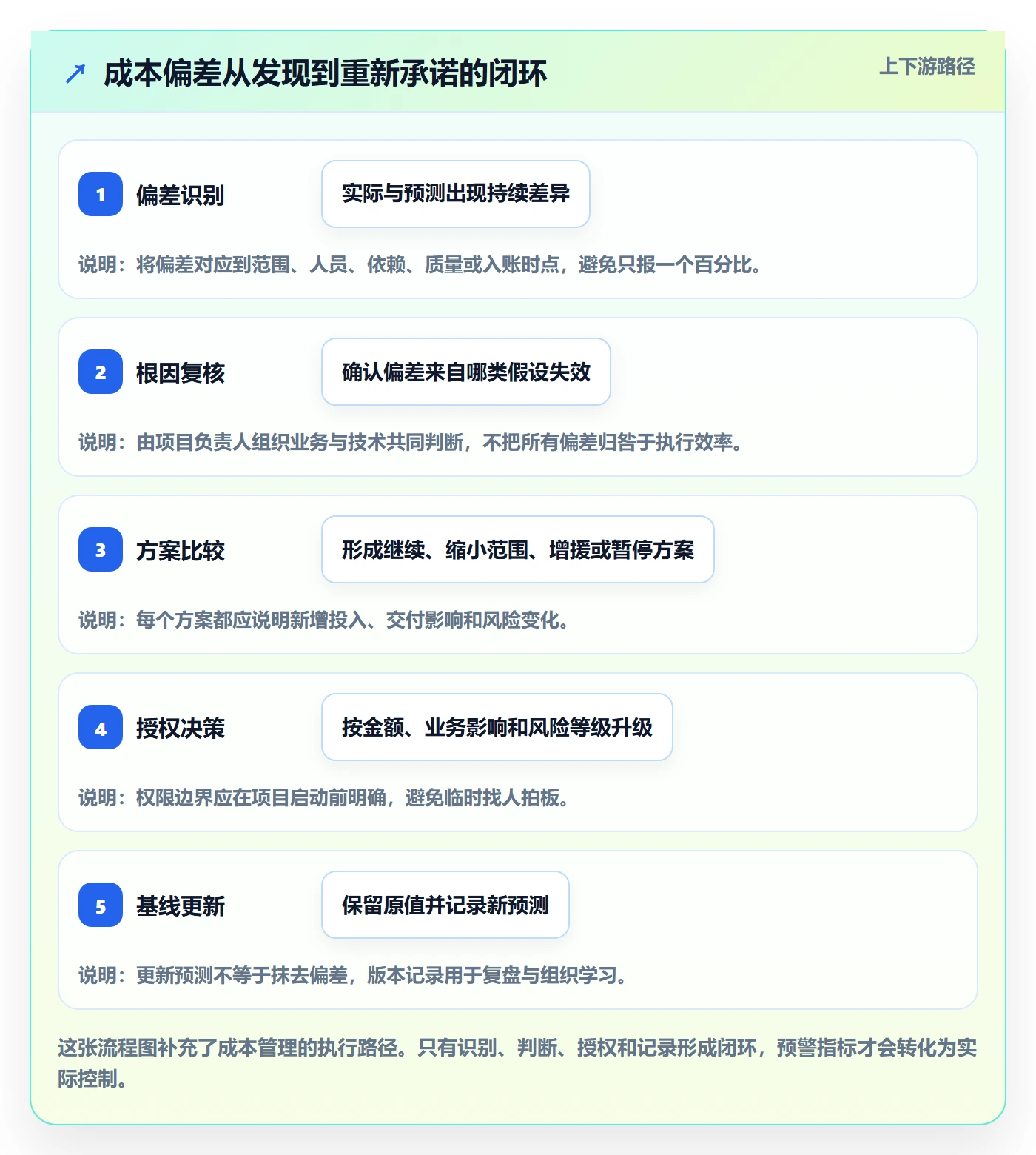 成本怎么做?研发团队风险控制:成本管理从0到1