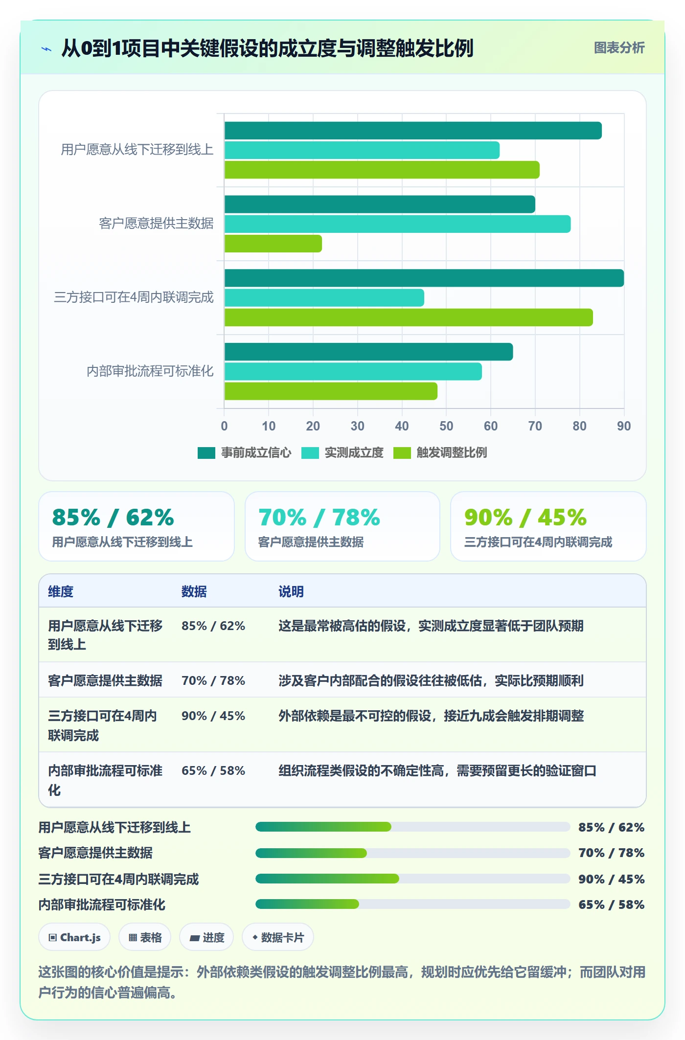 计划调整怎么做？产品经理数据分析：项目规划从0到1