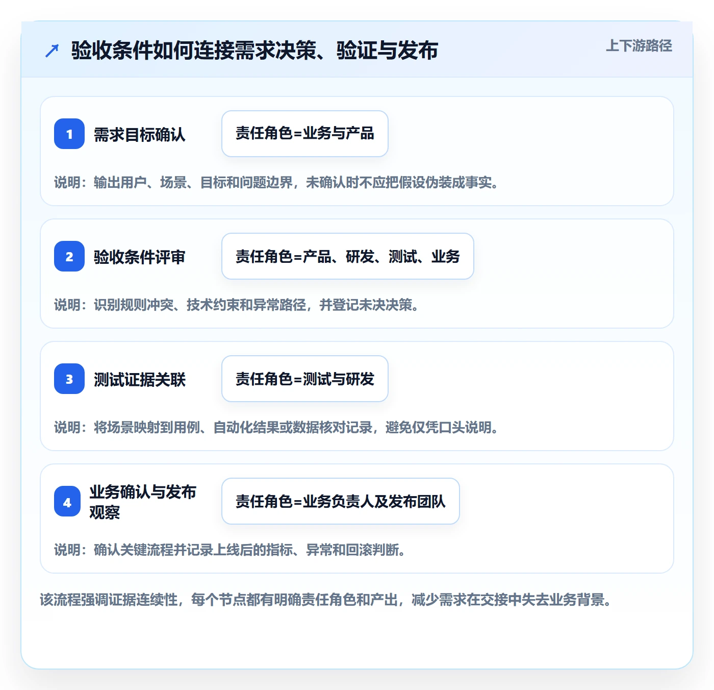 验收条件怎么做？PMO实操方法：产品需求从0到1