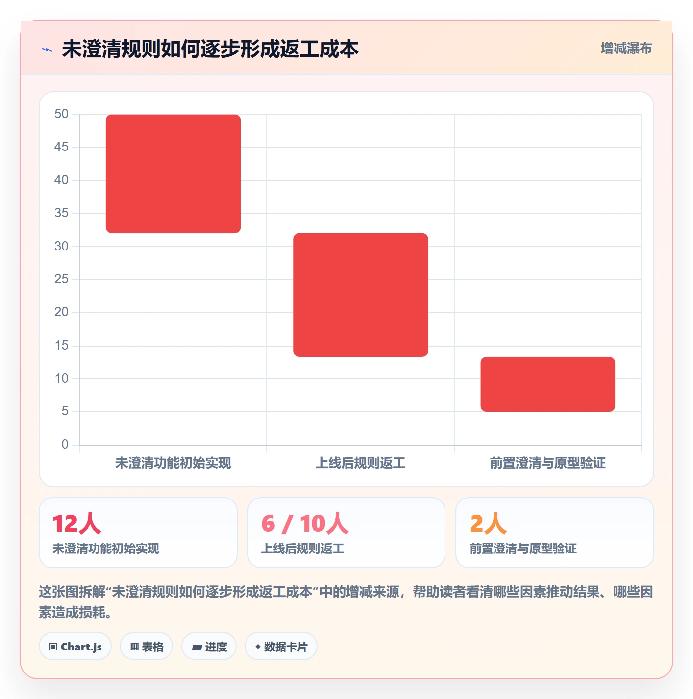 需求拆解怎么做？PMO风险控制：需求管理从0到1