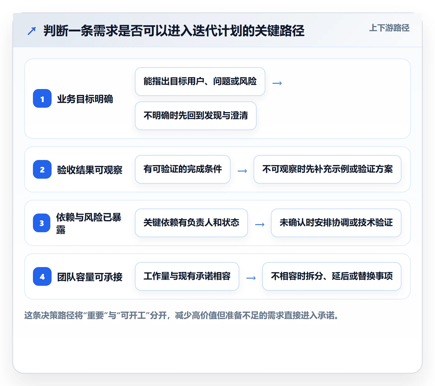 敏捷项目如何做好Backlog?项目负责人制度设计与操作步骤