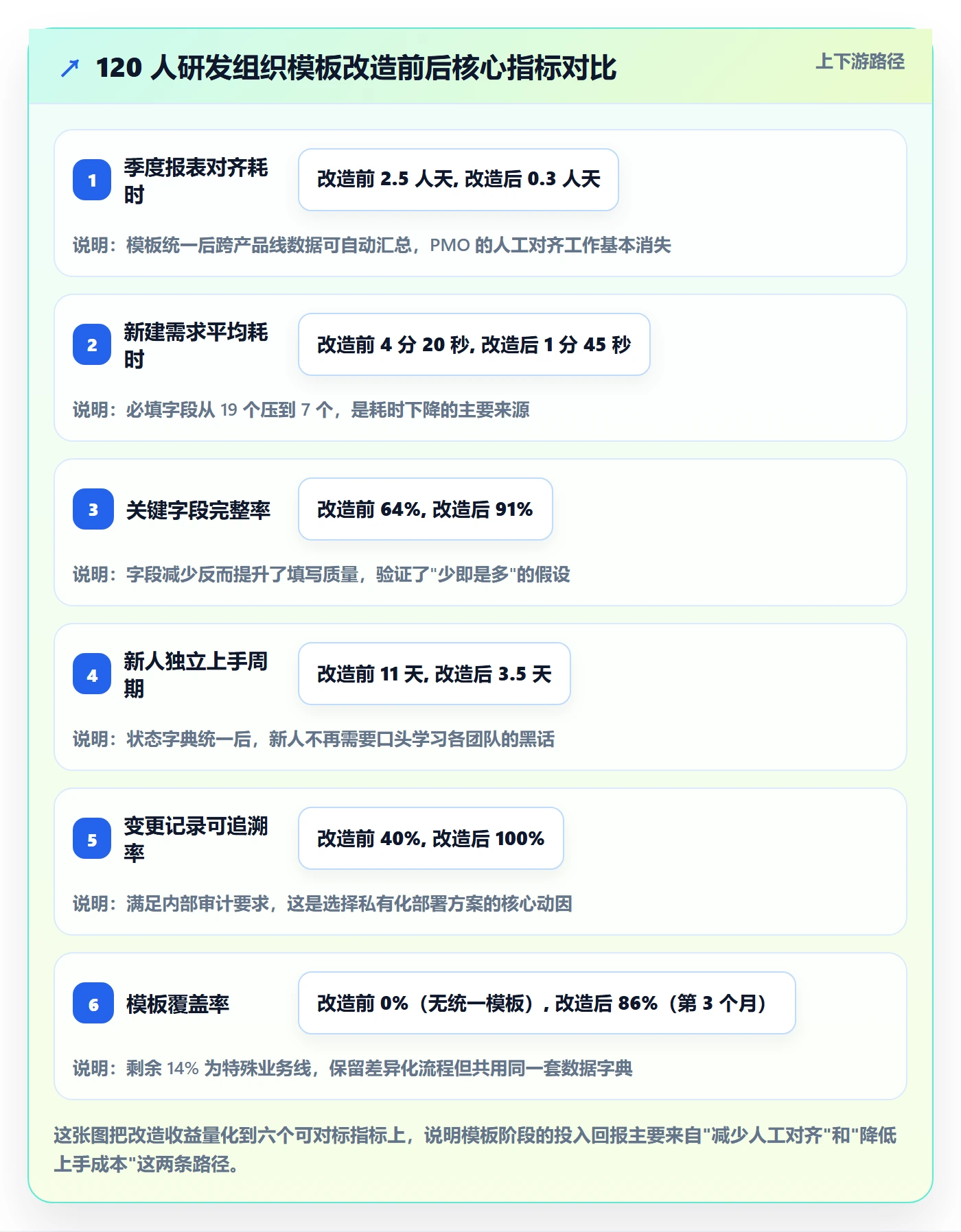 模板阶段怎么做?研发团队落地方案:项目模板从0到1