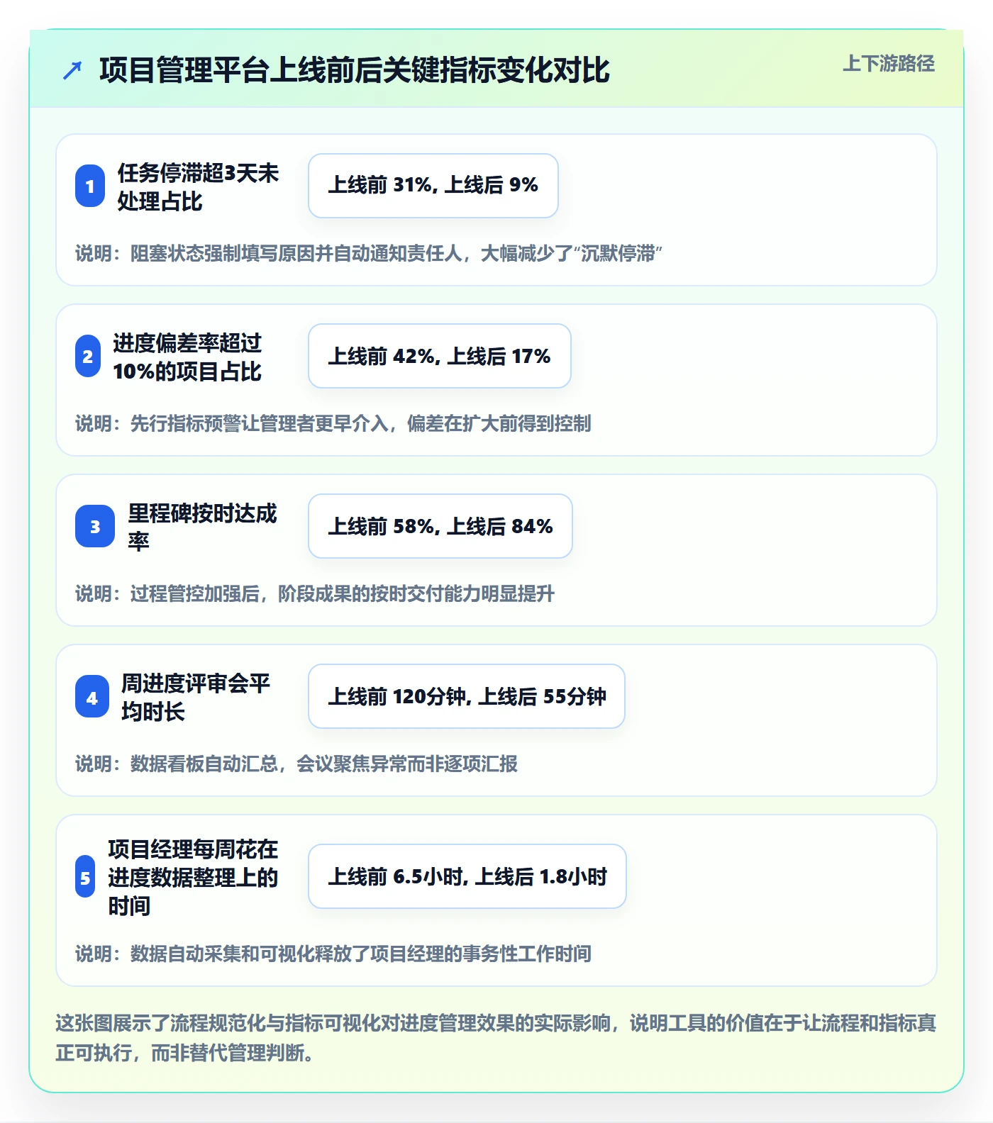 项目进度流程与规范:企业管理者进度管理风险控制关键指标