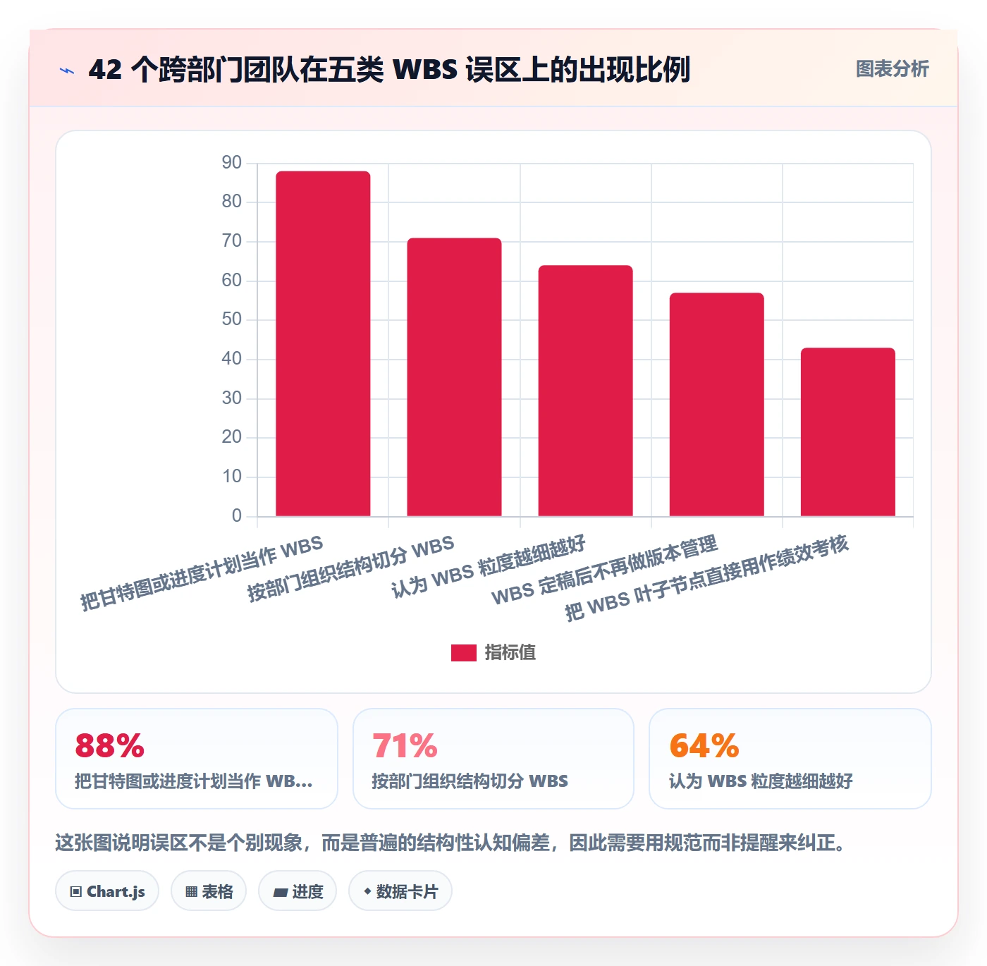 WBS流程与规范:跨部门团队项目范围入门指南关键指标