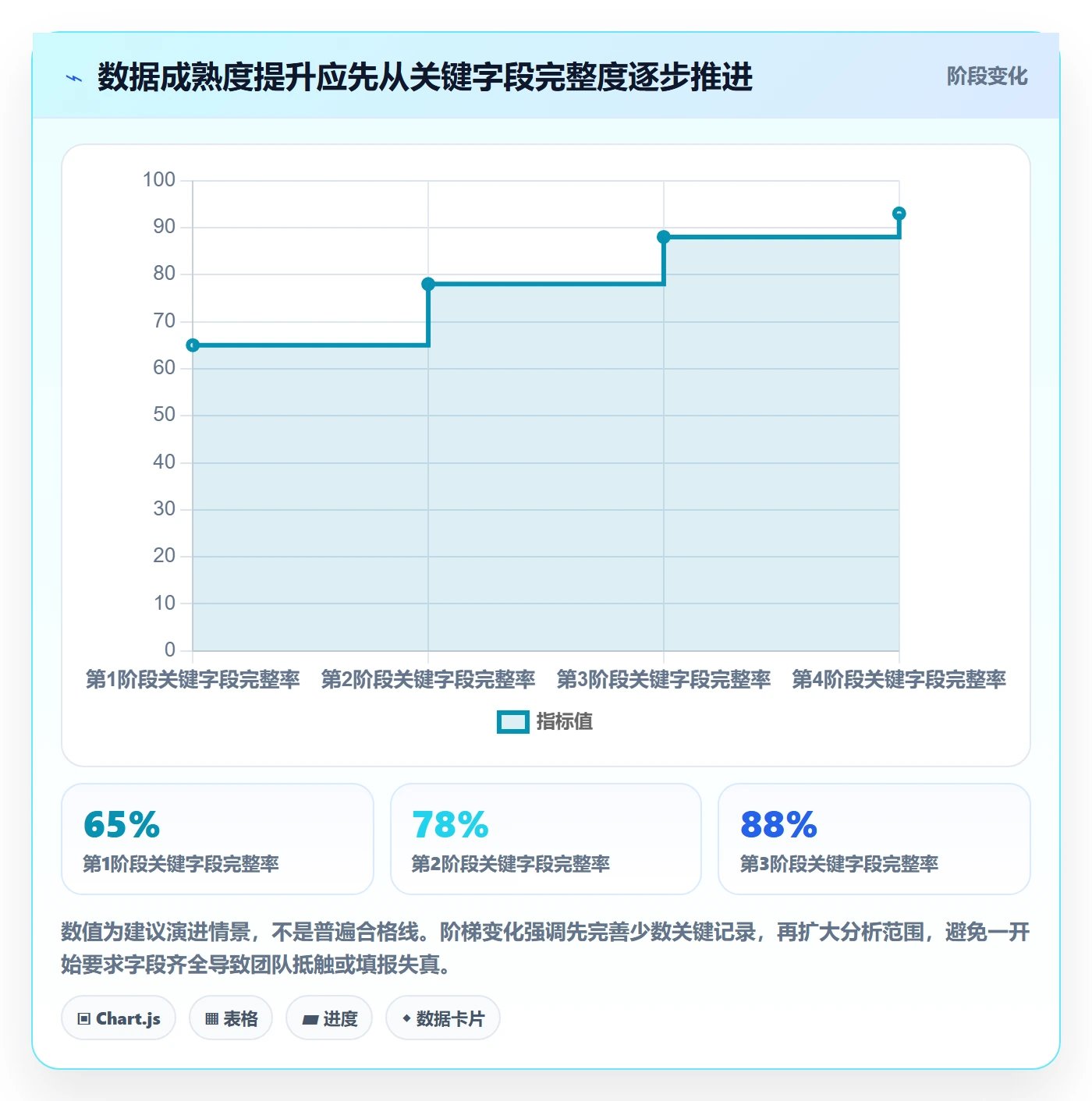 迭代最佳实践:项目经理敏捷项目数据分析,常见问题