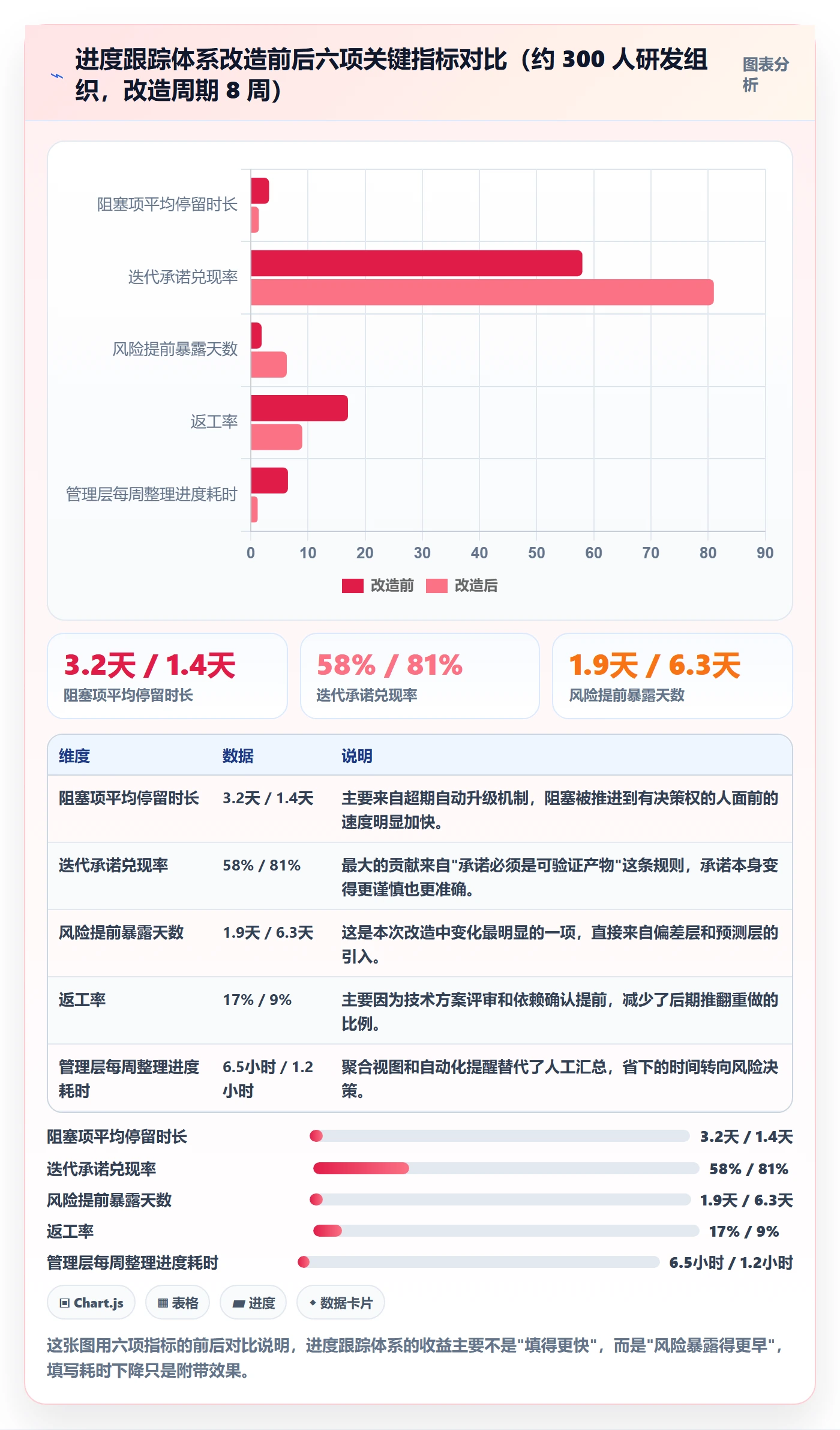 每日进展怎么做?管理层风险控制:进度跟踪从0到1