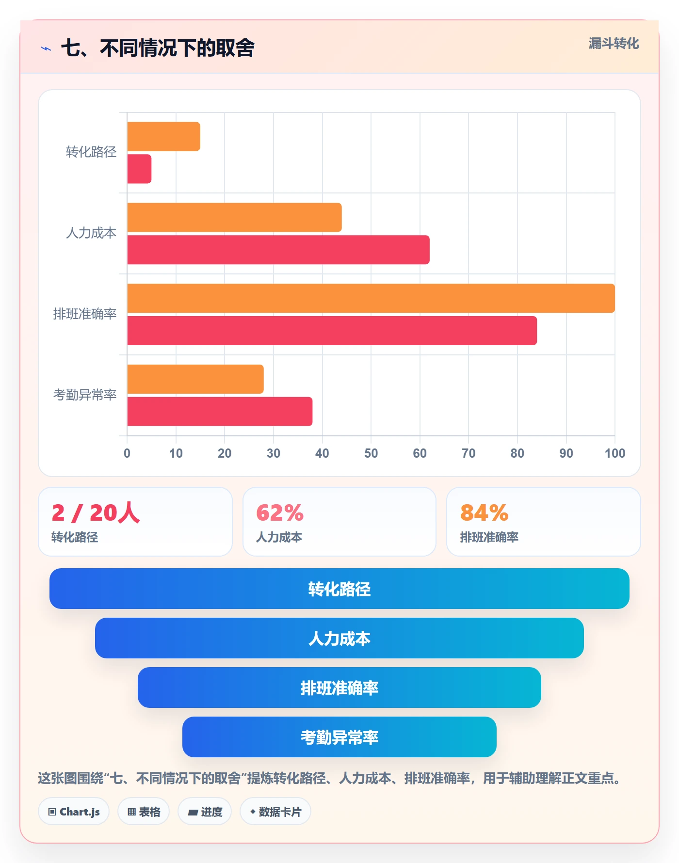 七、不同情况下的取舍