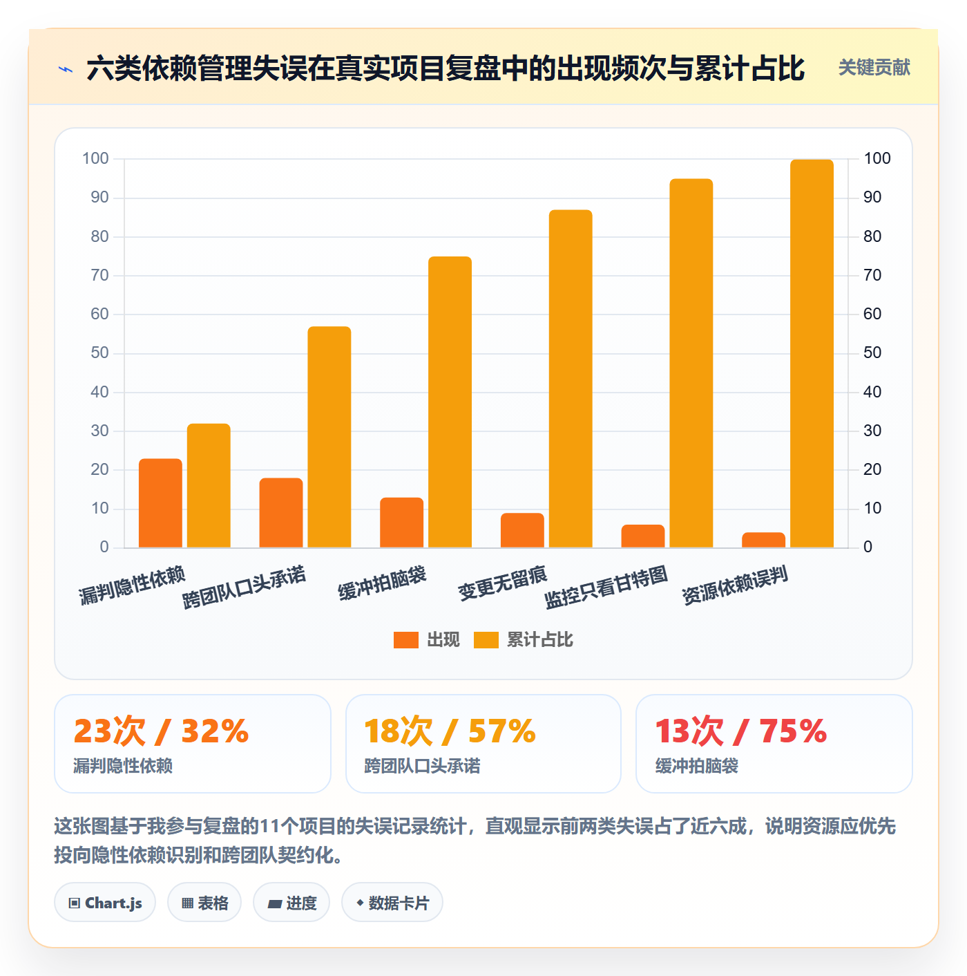 前置任务最佳实践:项目经理任务依赖风险控制,常见问题
