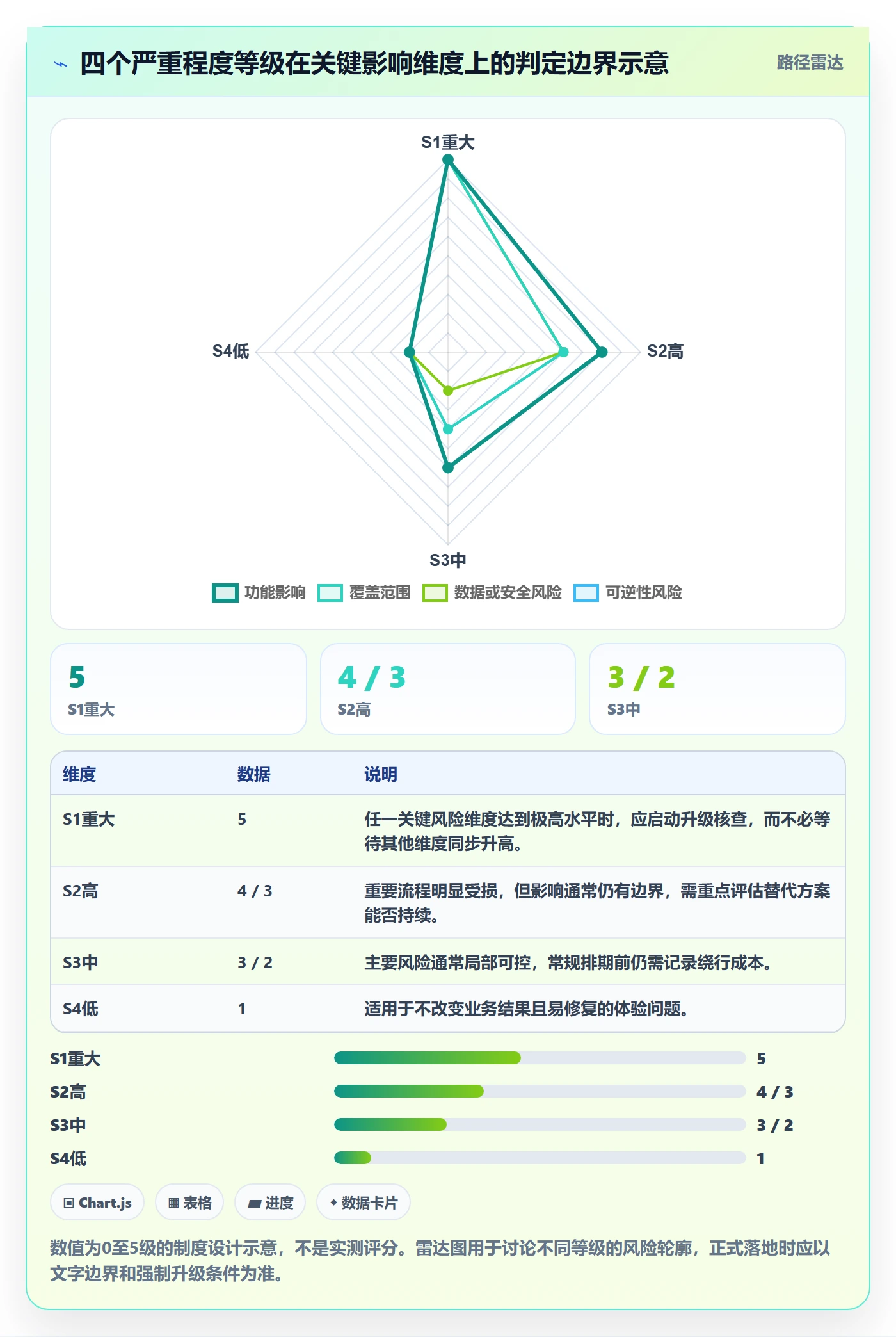 Bug / 缺陷严重程度教程:PMO制度设计,避坑指南