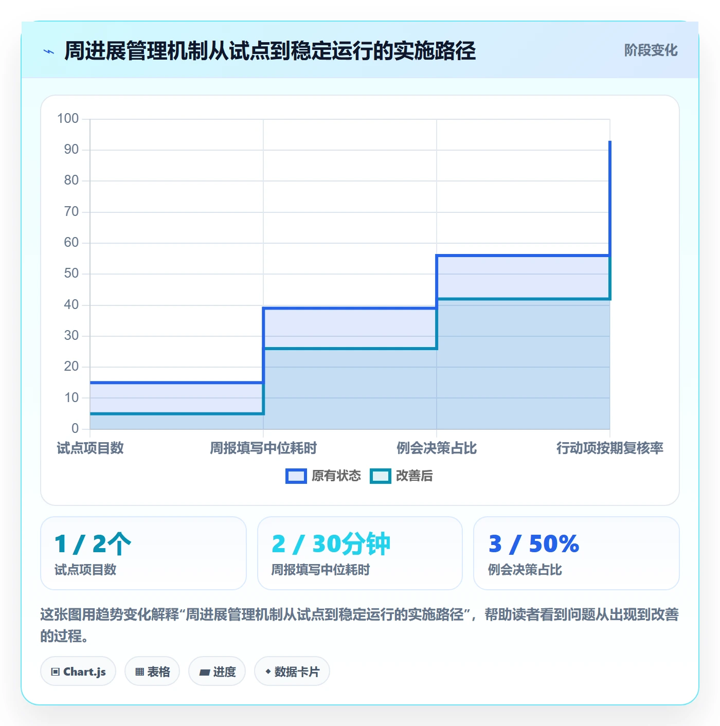 周进展管理方法大全:管理层进度跟踪实操方法落地清单