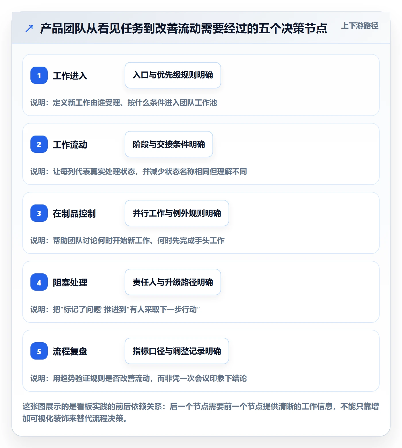 看板Kanban教程：产品经理落地方案，避坑指南