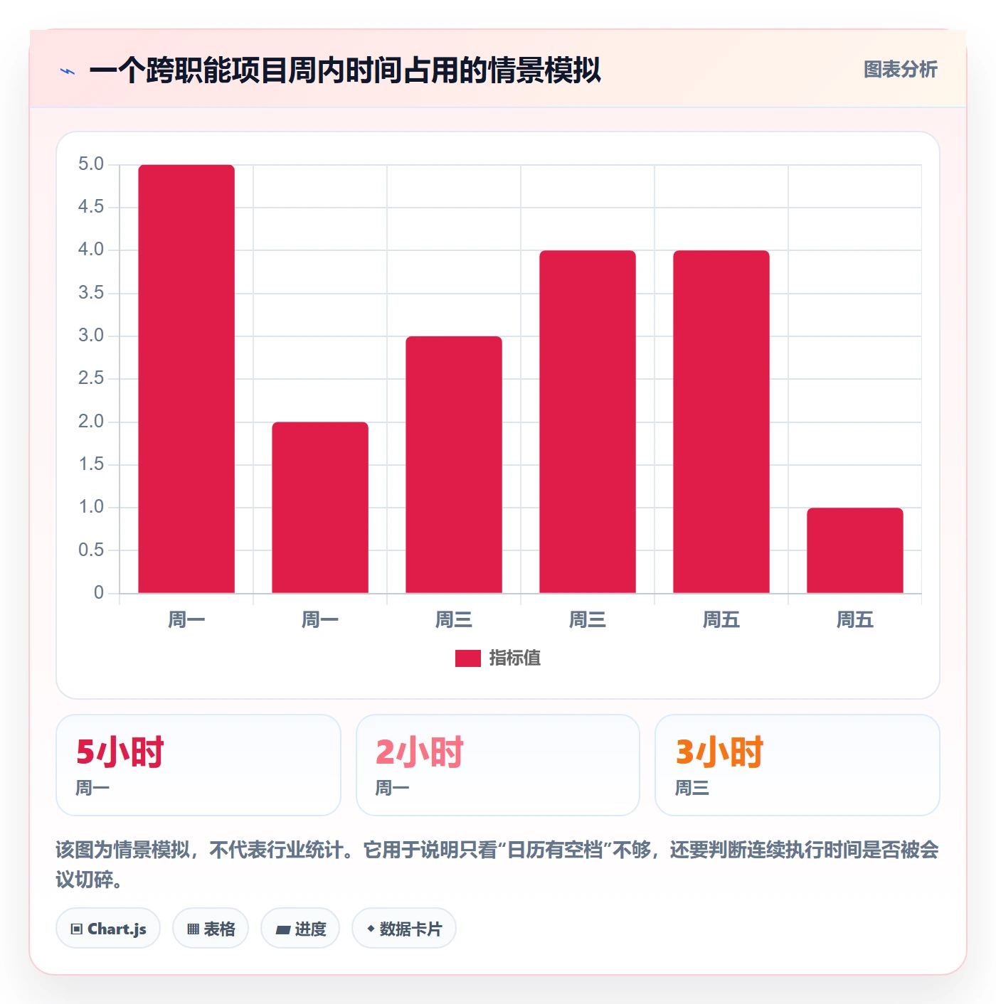 周视图最佳实践：项目经理日历视图流程优化，常见问题