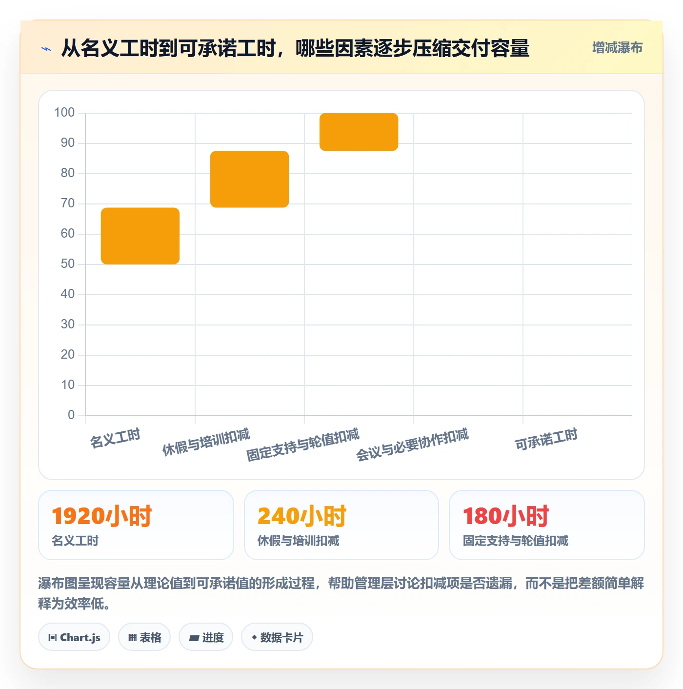 可用工时怎么做？管理层风险控制：人力资源计划从0到1