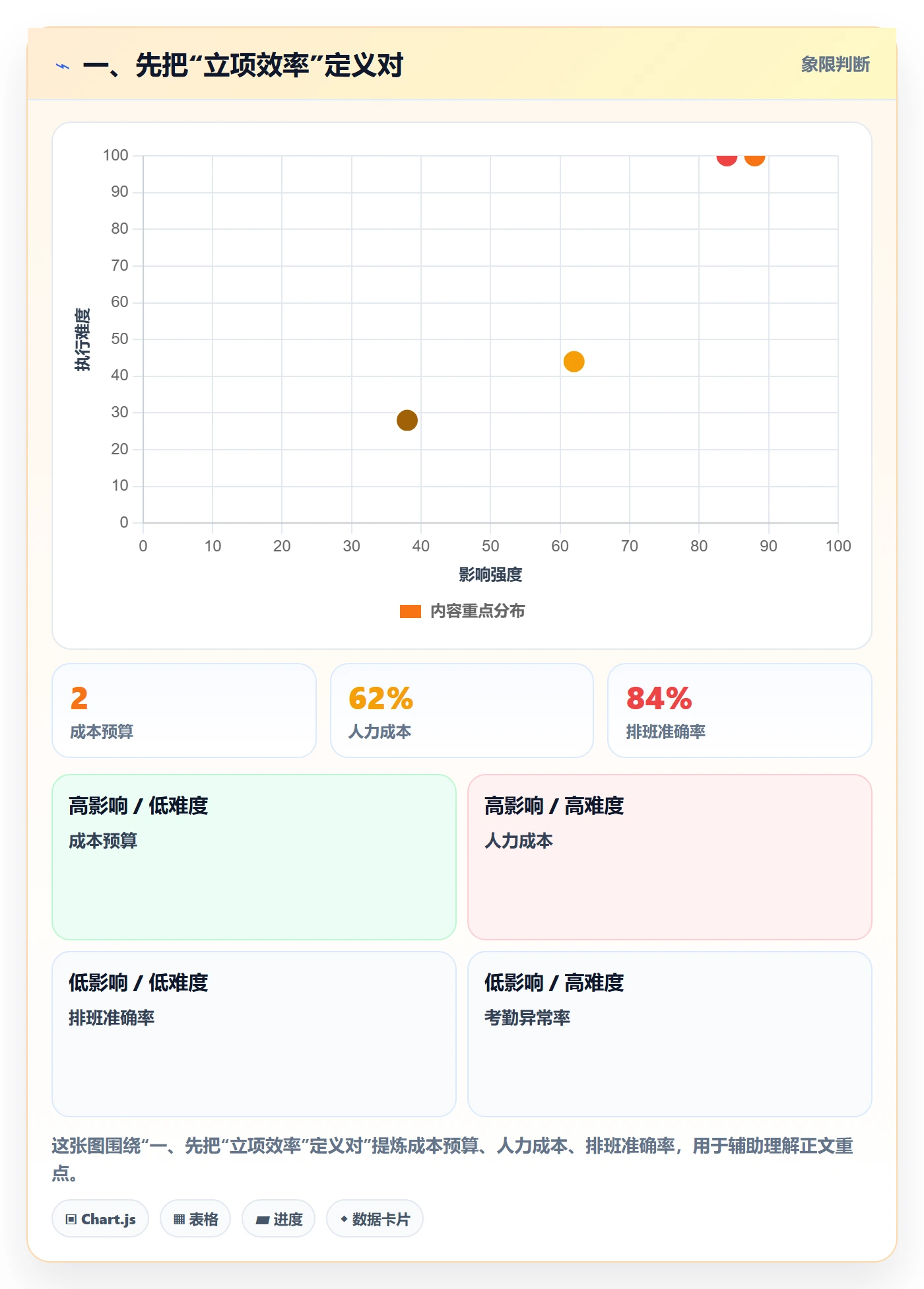 优先级实操方法：项目经理提升项目立项效率的效率提升方法与模板