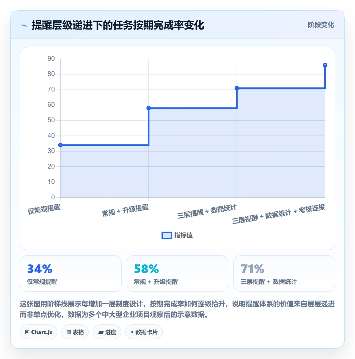 自动提醒怎么做？管理层制度设计：任务提醒从0到1