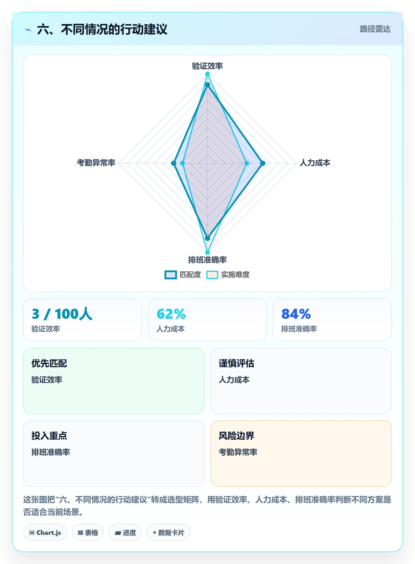 六、不同情况的行动建议