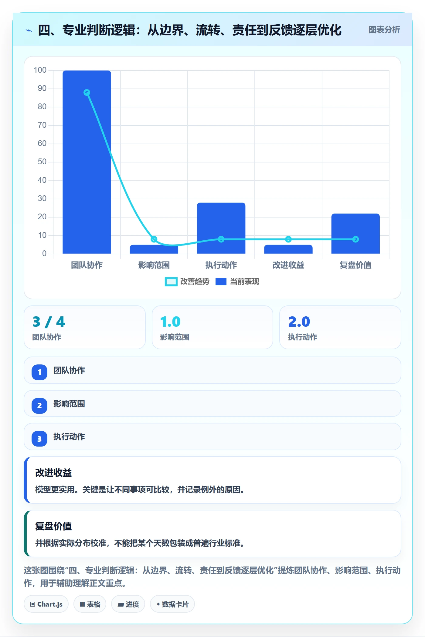 四、专业判断逻辑:从边界、流转、责任到反馈逐层优化