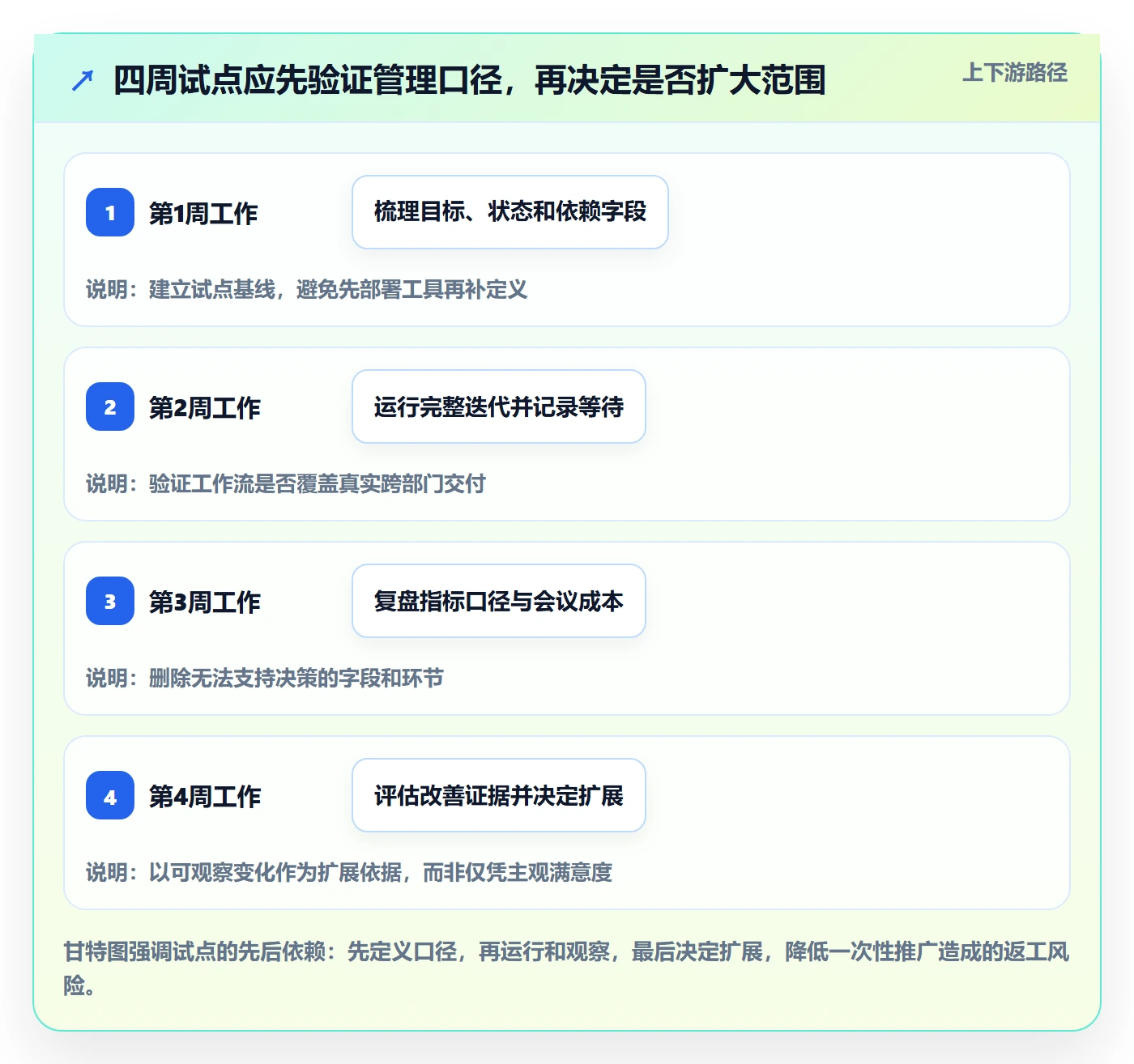 Sprint管理方法大全：跨部门团队迭代管理落地方案落地清单