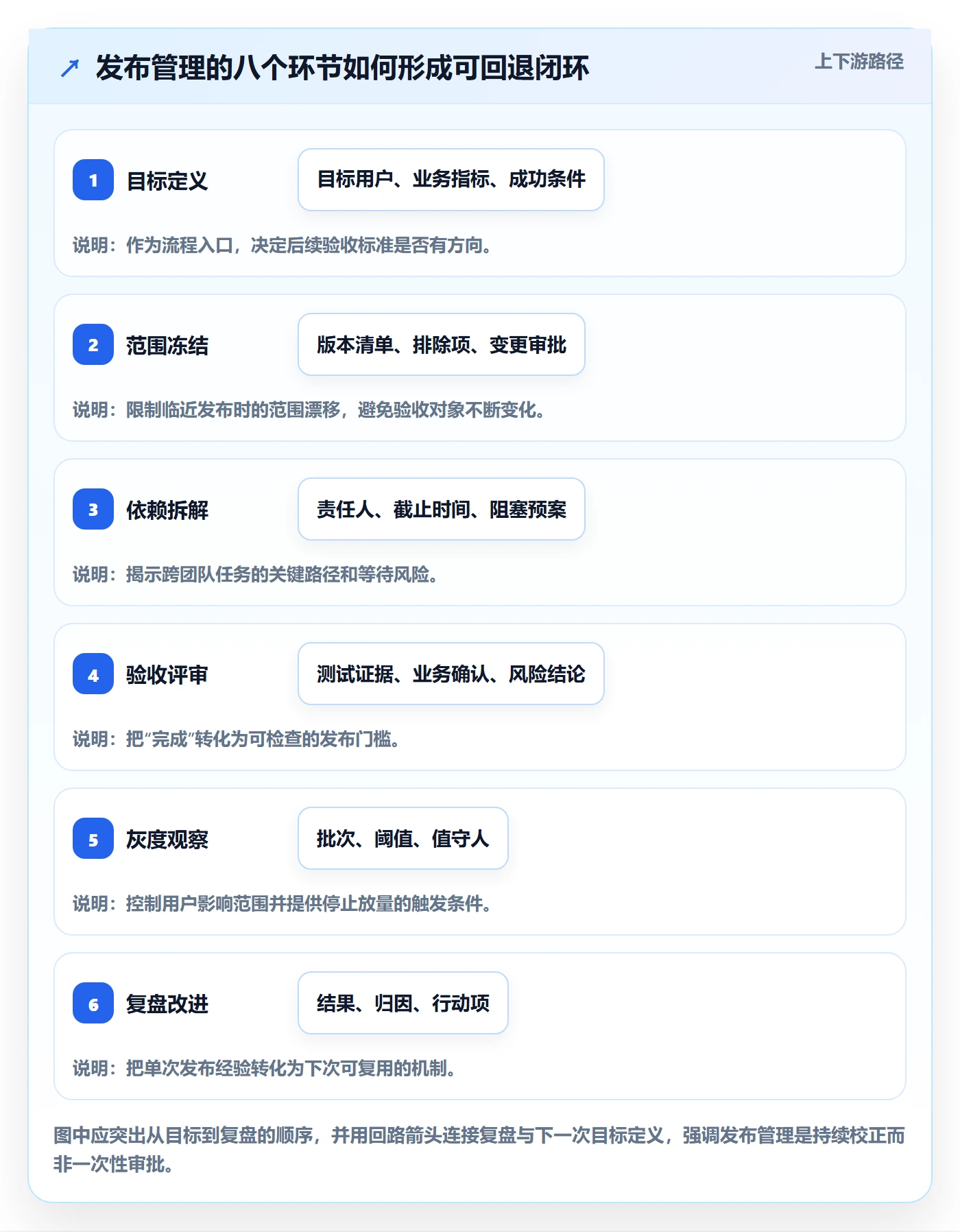 上线管理指南：产品经理如何做好发布管理，落地方案全流程