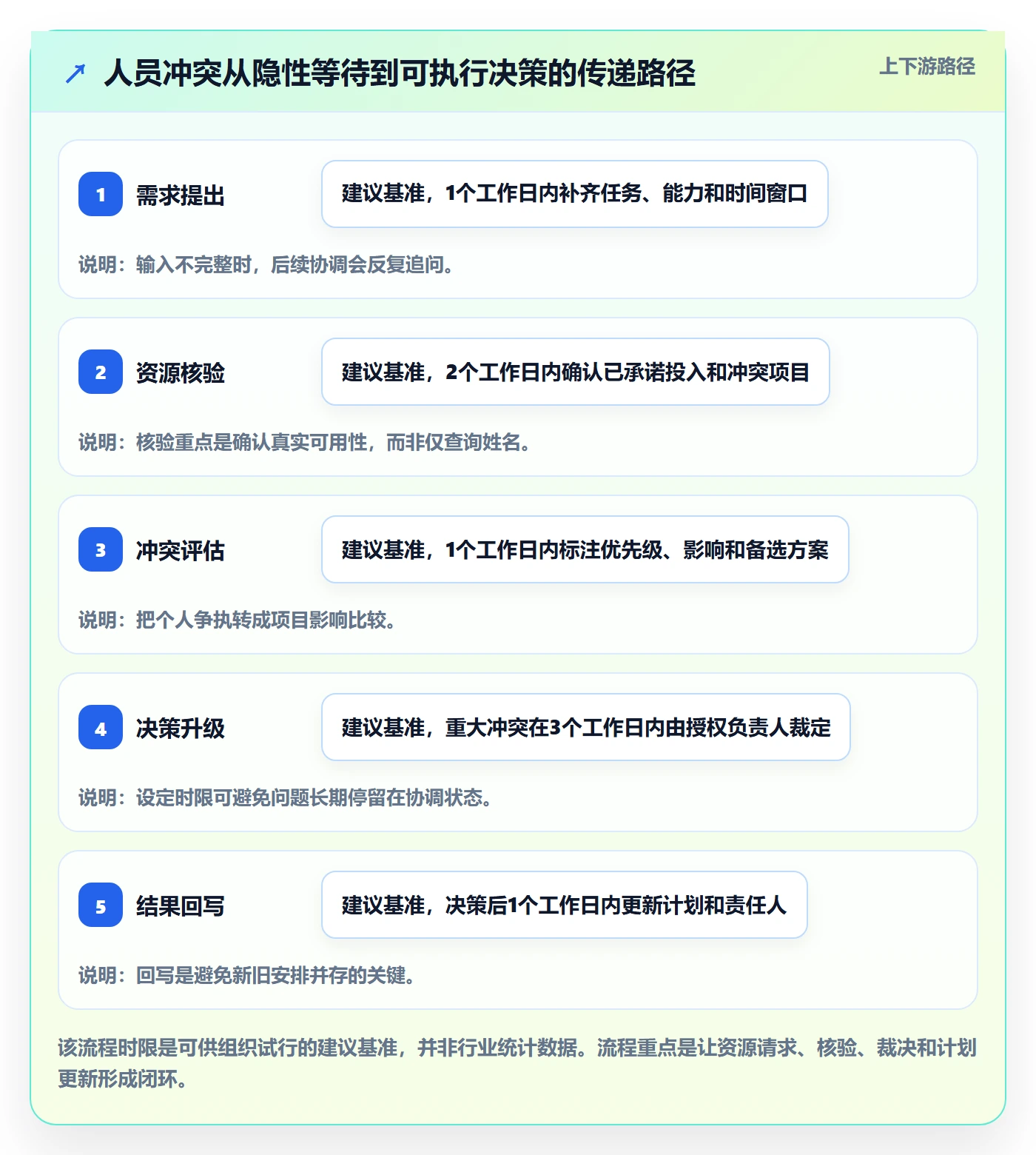 资源管理如何做好人员?PMO效率提升与操作步骤